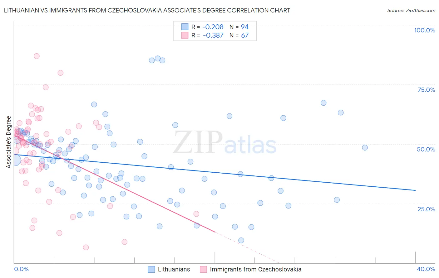 Lithuanian vs Immigrants from Czechoslovakia Associate's Degree