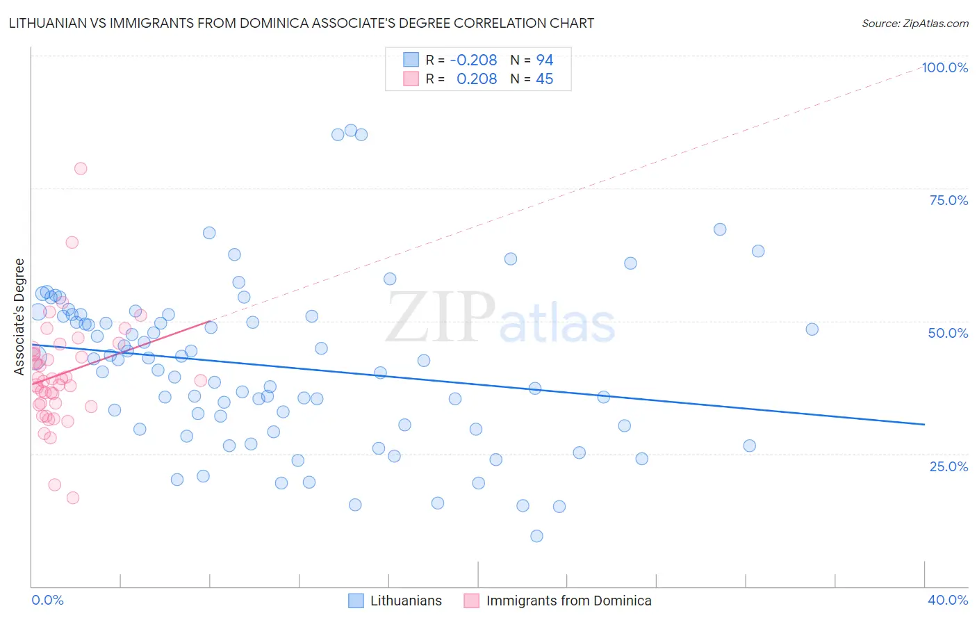 Lithuanian vs Immigrants from Dominica Associate's Degree