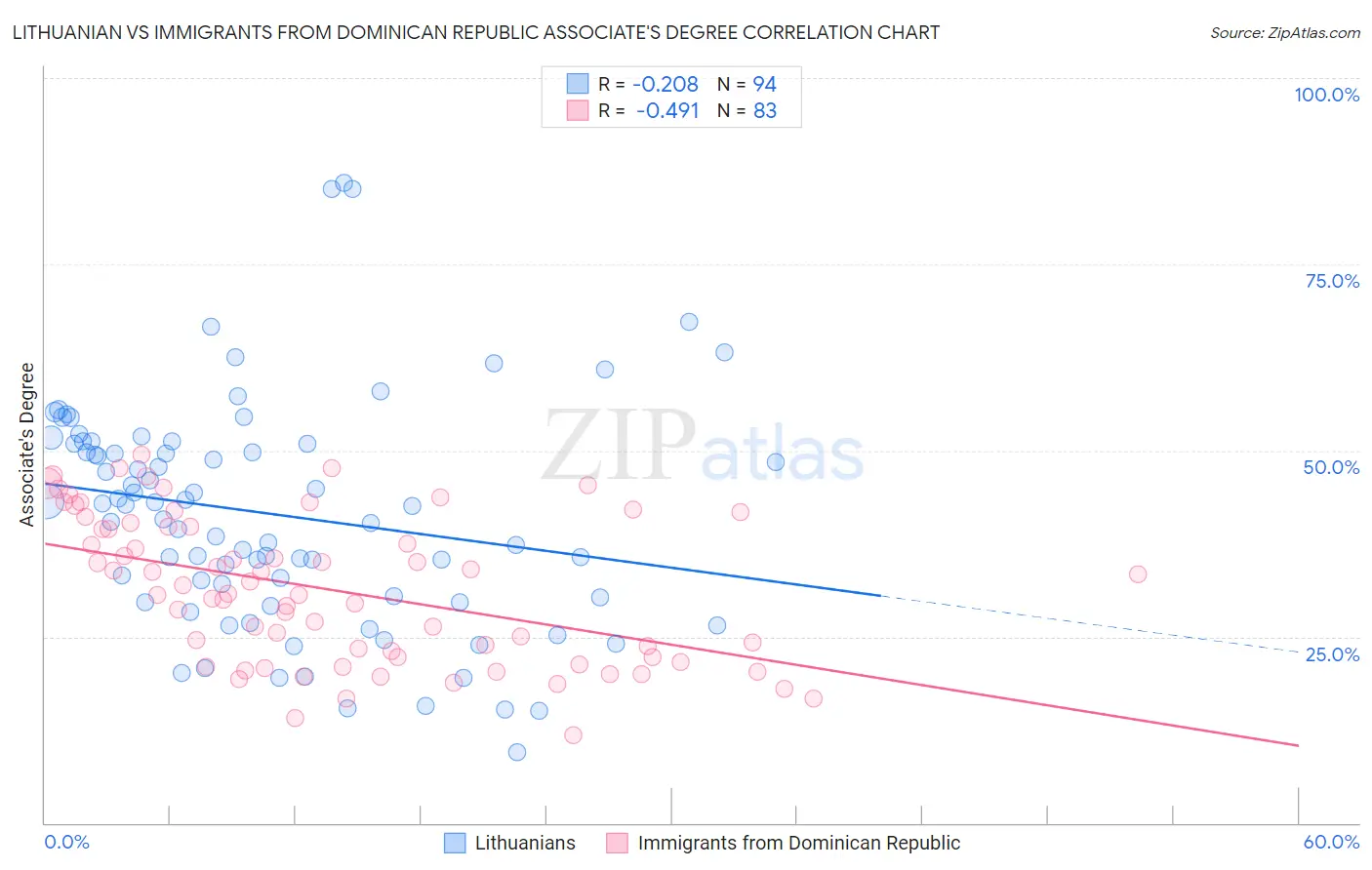 Lithuanian vs Immigrants from Dominican Republic Associate's Degree
