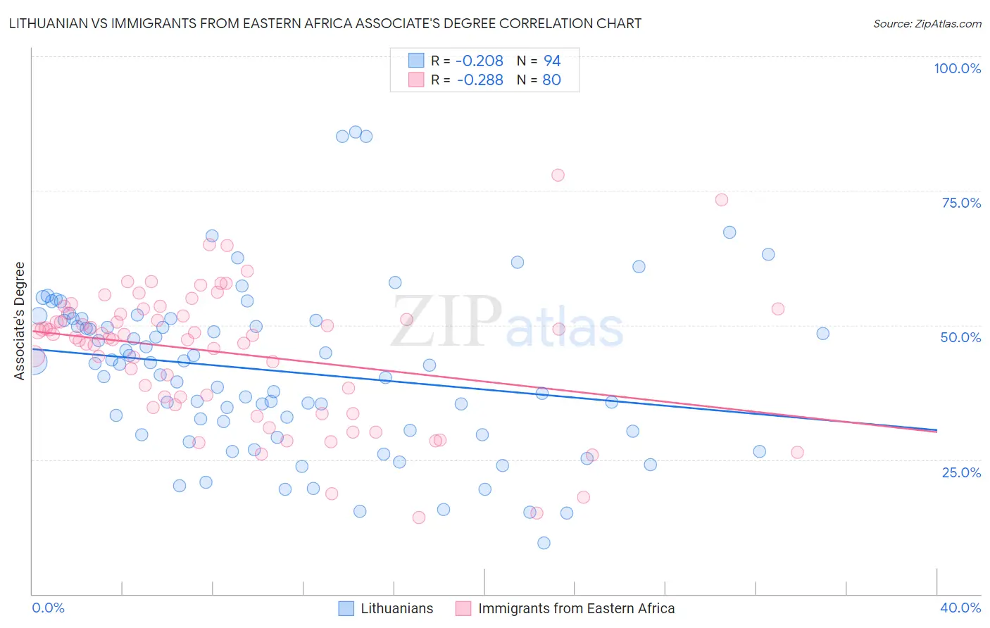 Lithuanian vs Immigrants from Eastern Africa Associate's Degree