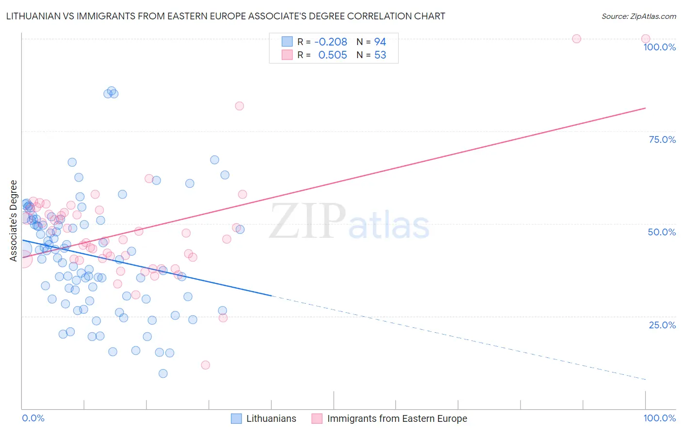 Lithuanian vs Immigrants from Eastern Europe Associate's Degree