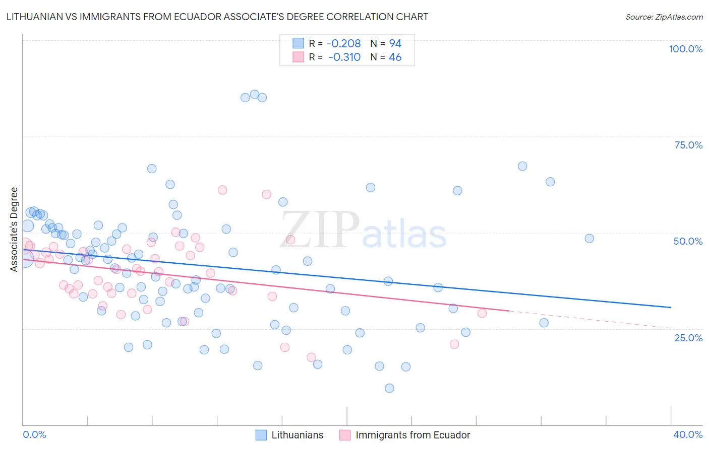 Lithuanian vs Immigrants from Ecuador Associate's Degree