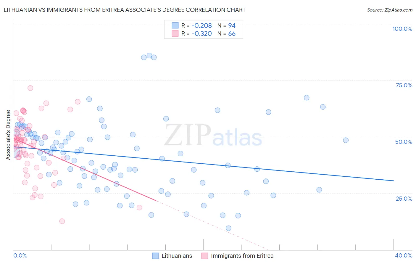 Lithuanian vs Immigrants from Eritrea Associate's Degree