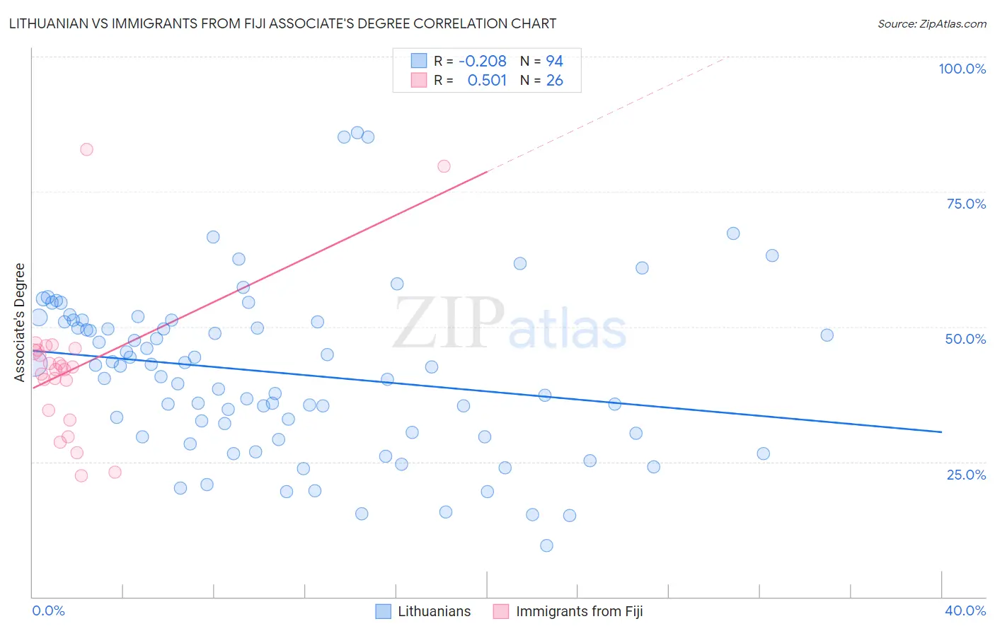 Lithuanian vs Immigrants from Fiji Associate's Degree