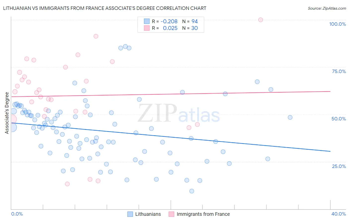 Lithuanian vs Immigrants from France Associate's Degree