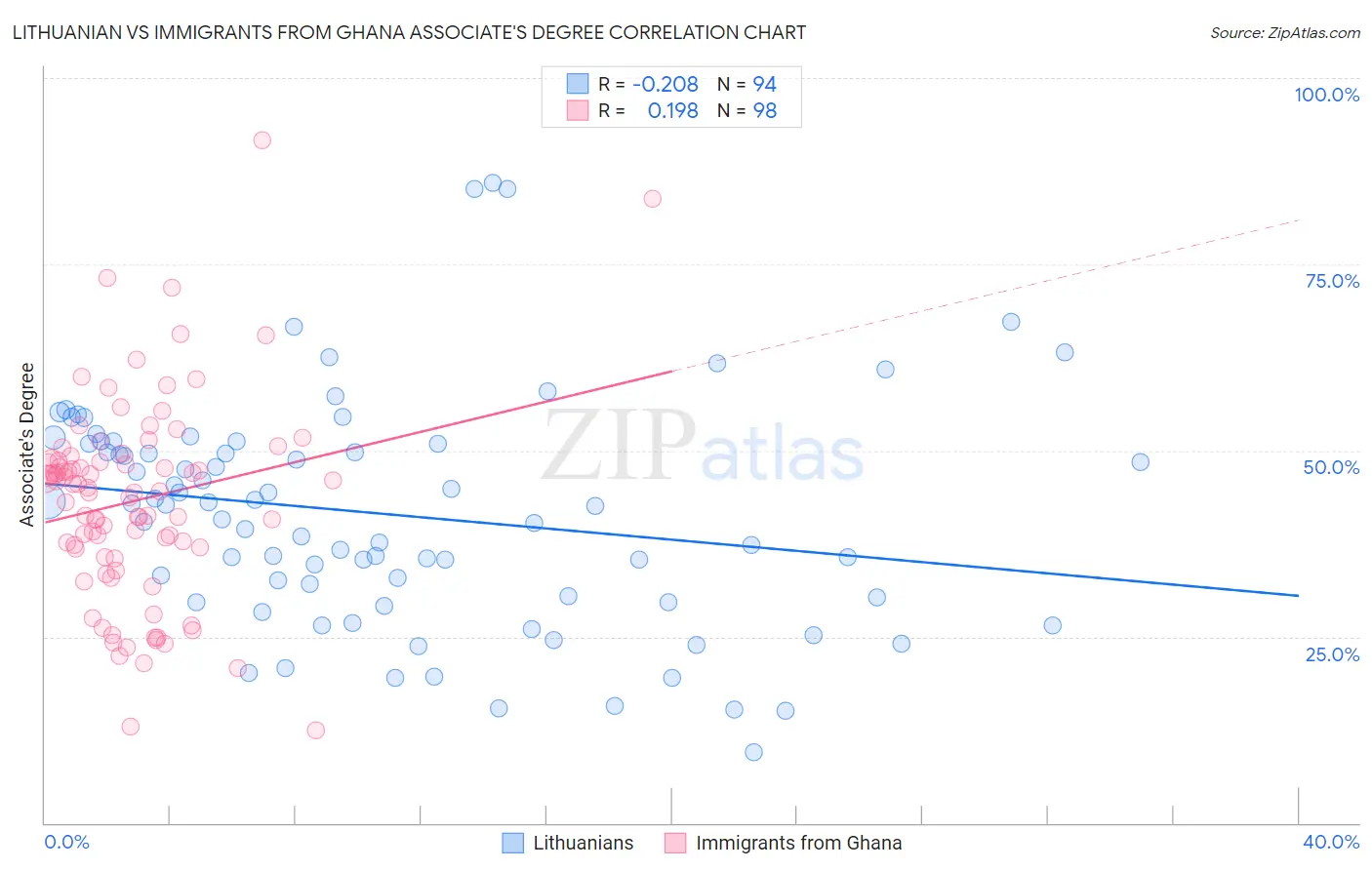 Lithuanian vs Immigrants from Ghana Associate's Degree