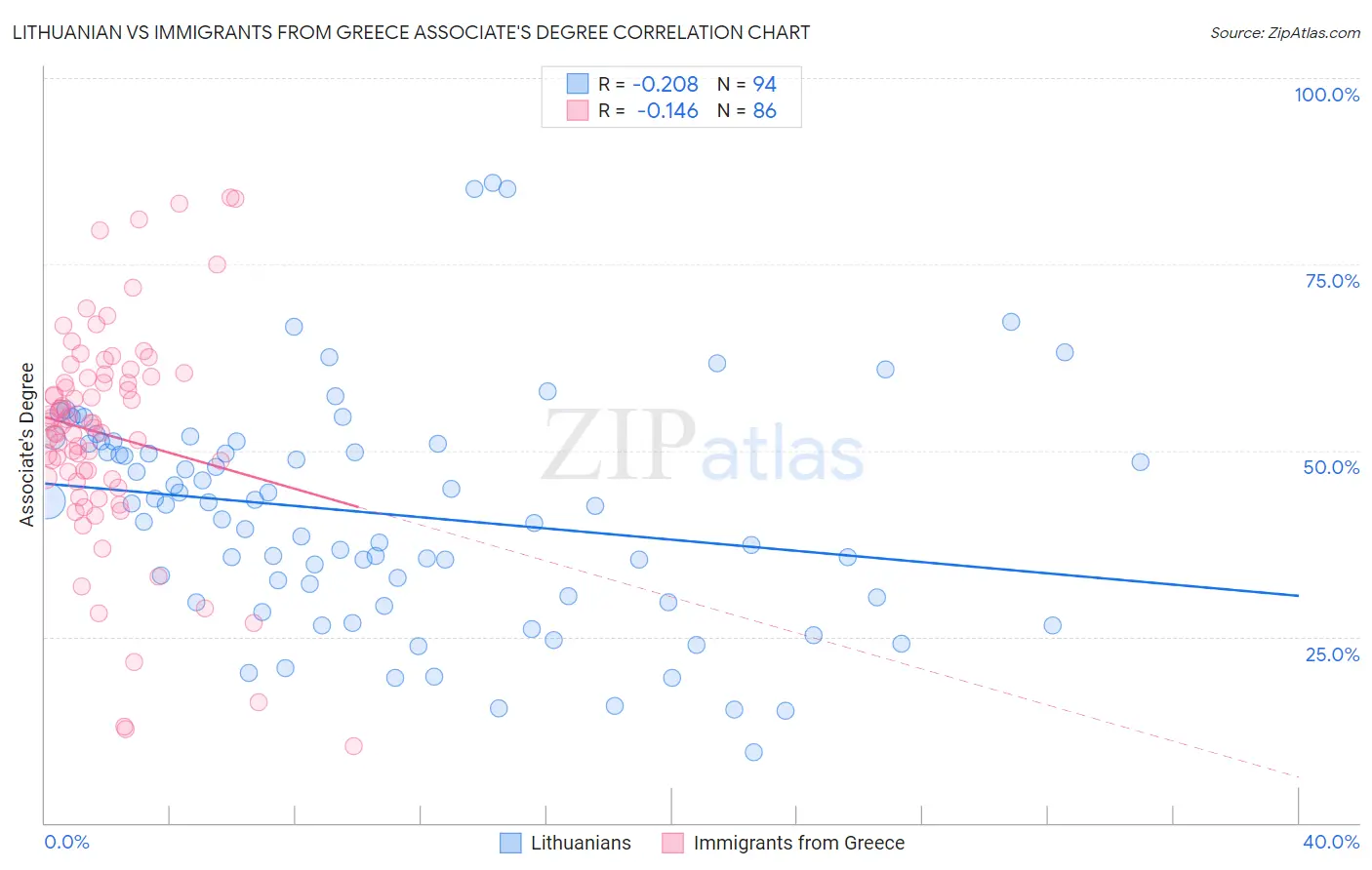 Lithuanian vs Immigrants from Greece Associate's Degree