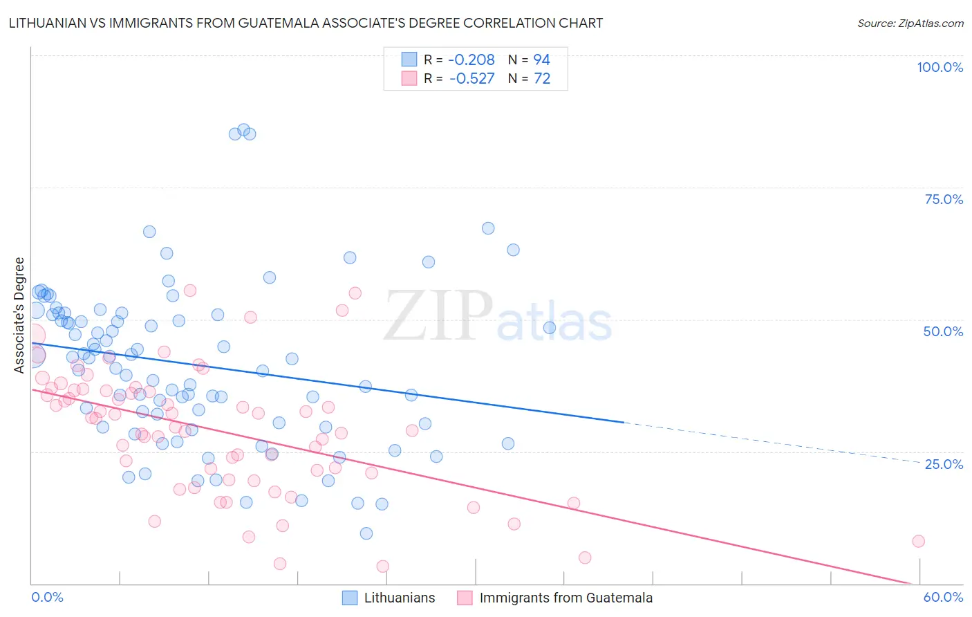 Lithuanian vs Immigrants from Guatemala Associate's Degree