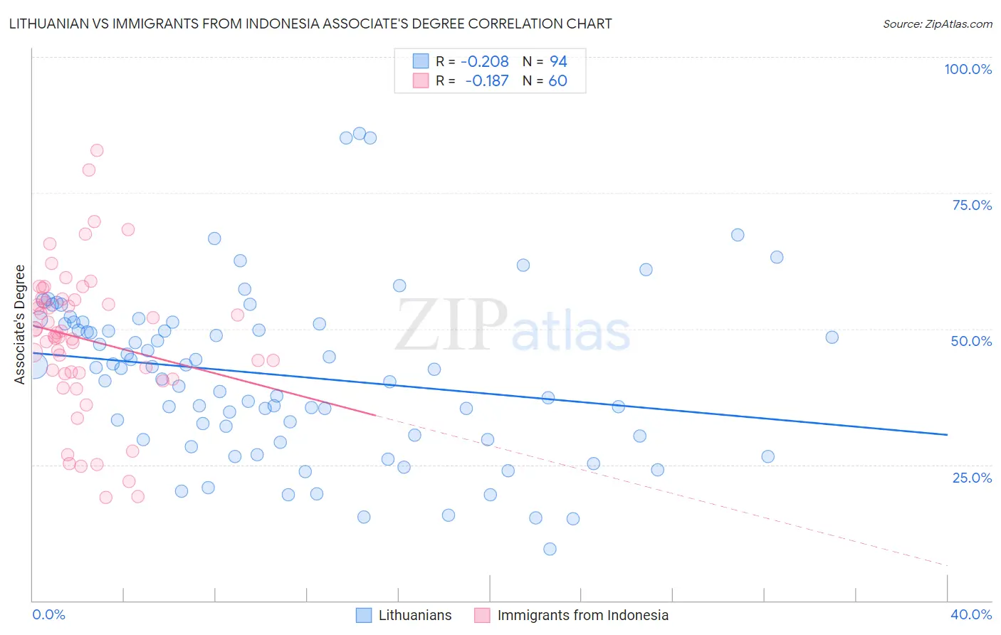 Lithuanian vs Immigrants from Indonesia Associate's Degree