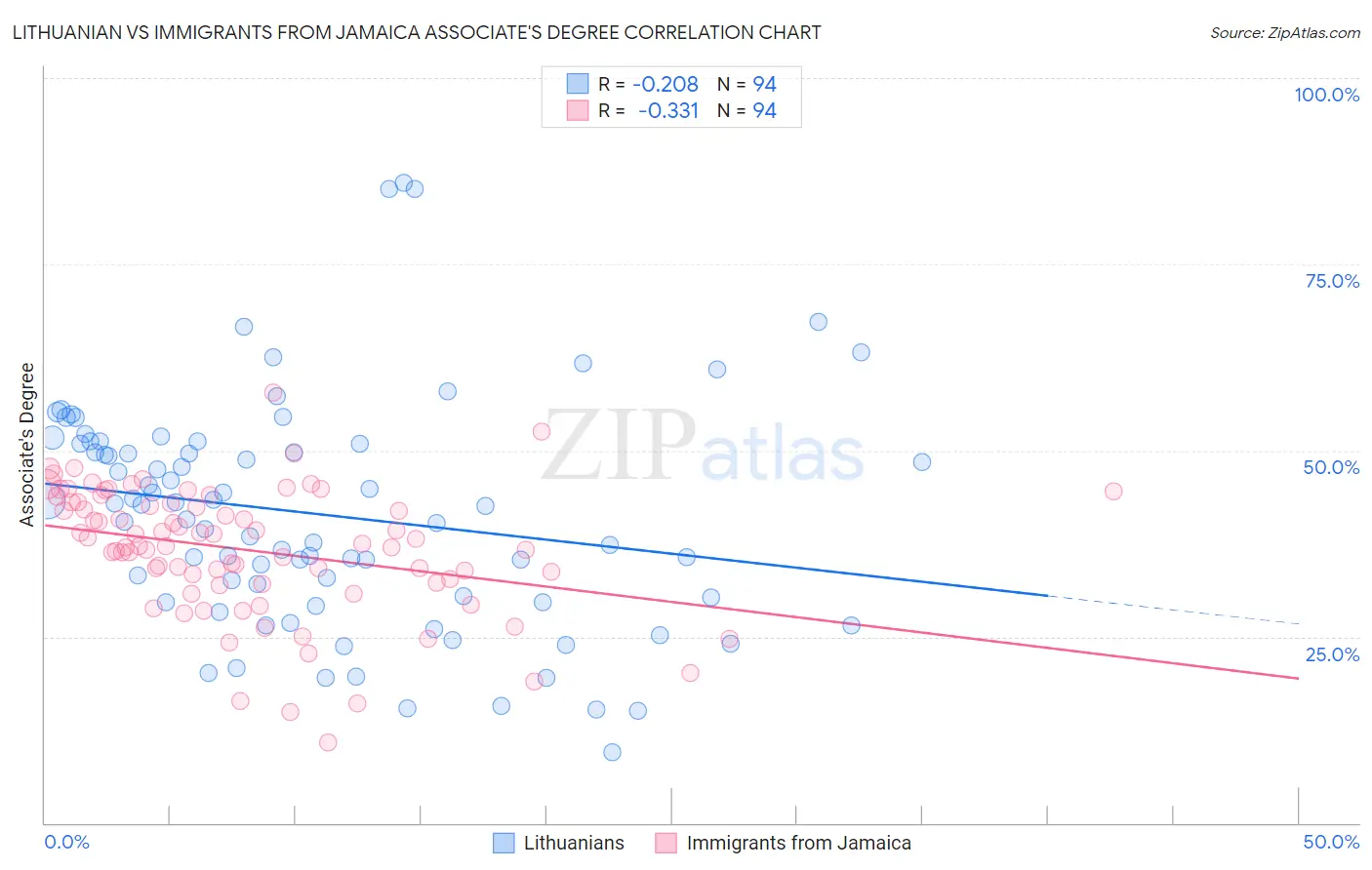 Lithuanian vs Immigrants from Jamaica Associate's Degree