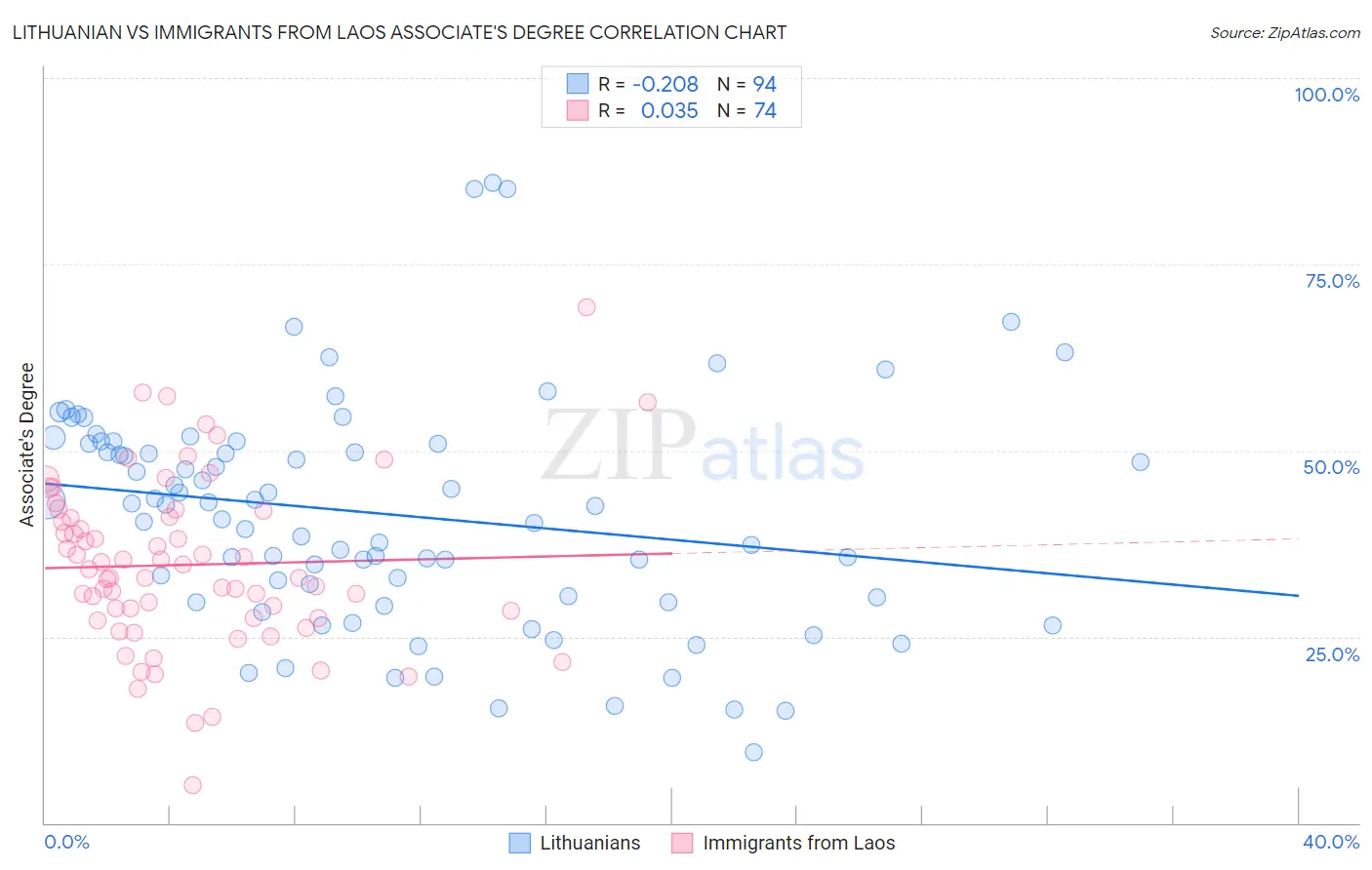 Lithuanian vs Immigrants from Laos Associate's Degree