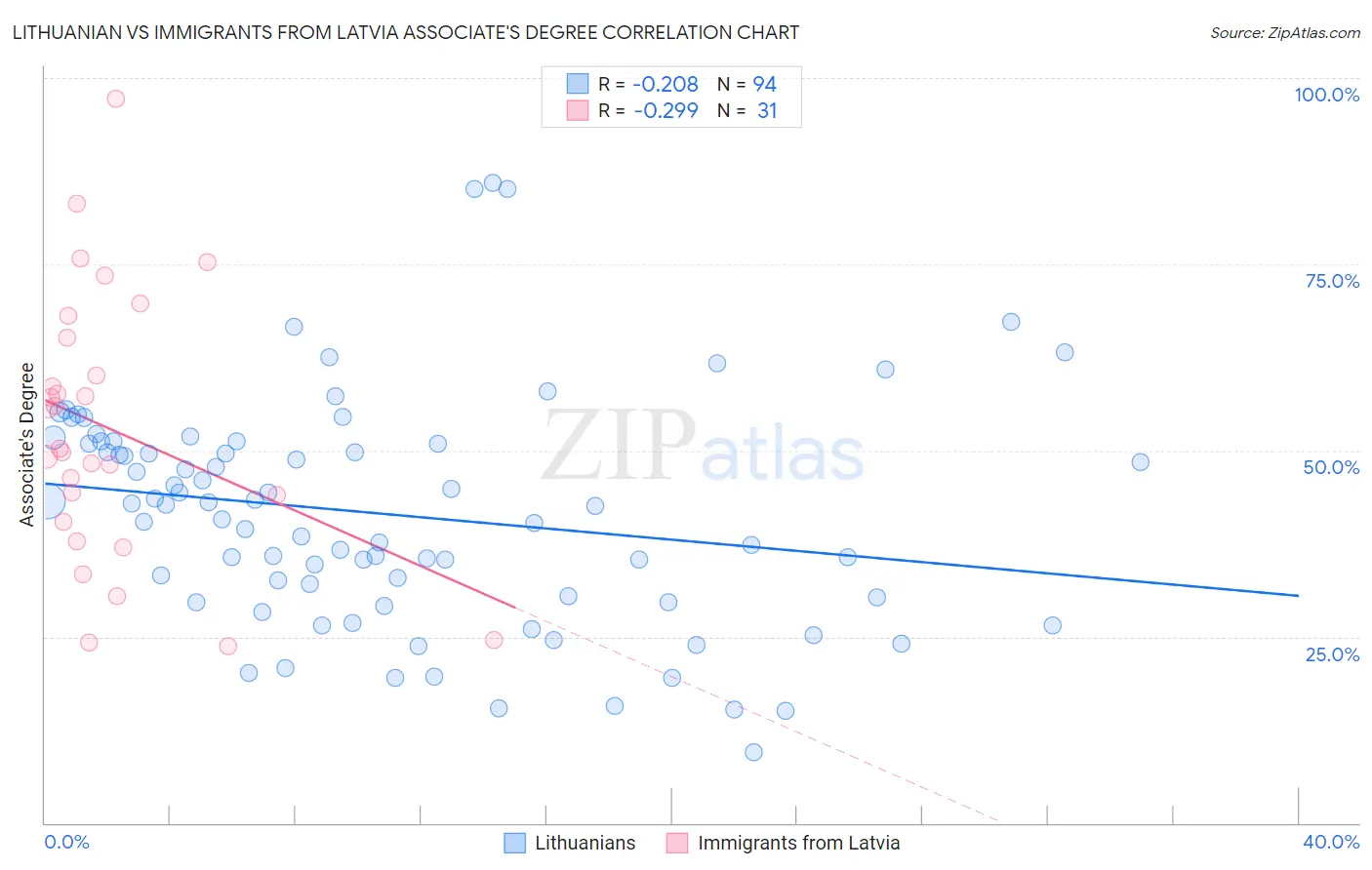 Lithuanian vs Immigrants from Latvia Associate's Degree