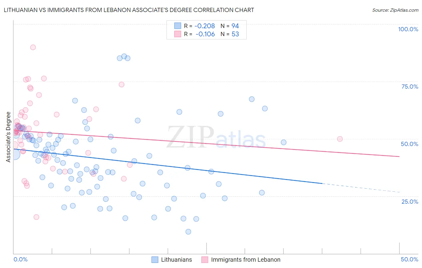 Lithuanian vs Immigrants from Lebanon Associate's Degree