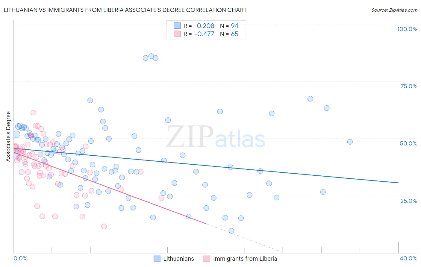 Lithuanian vs Immigrants from Liberia Associate's Degree