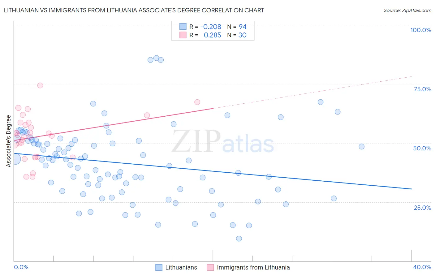 Lithuanian vs Immigrants from Lithuania Associate's Degree