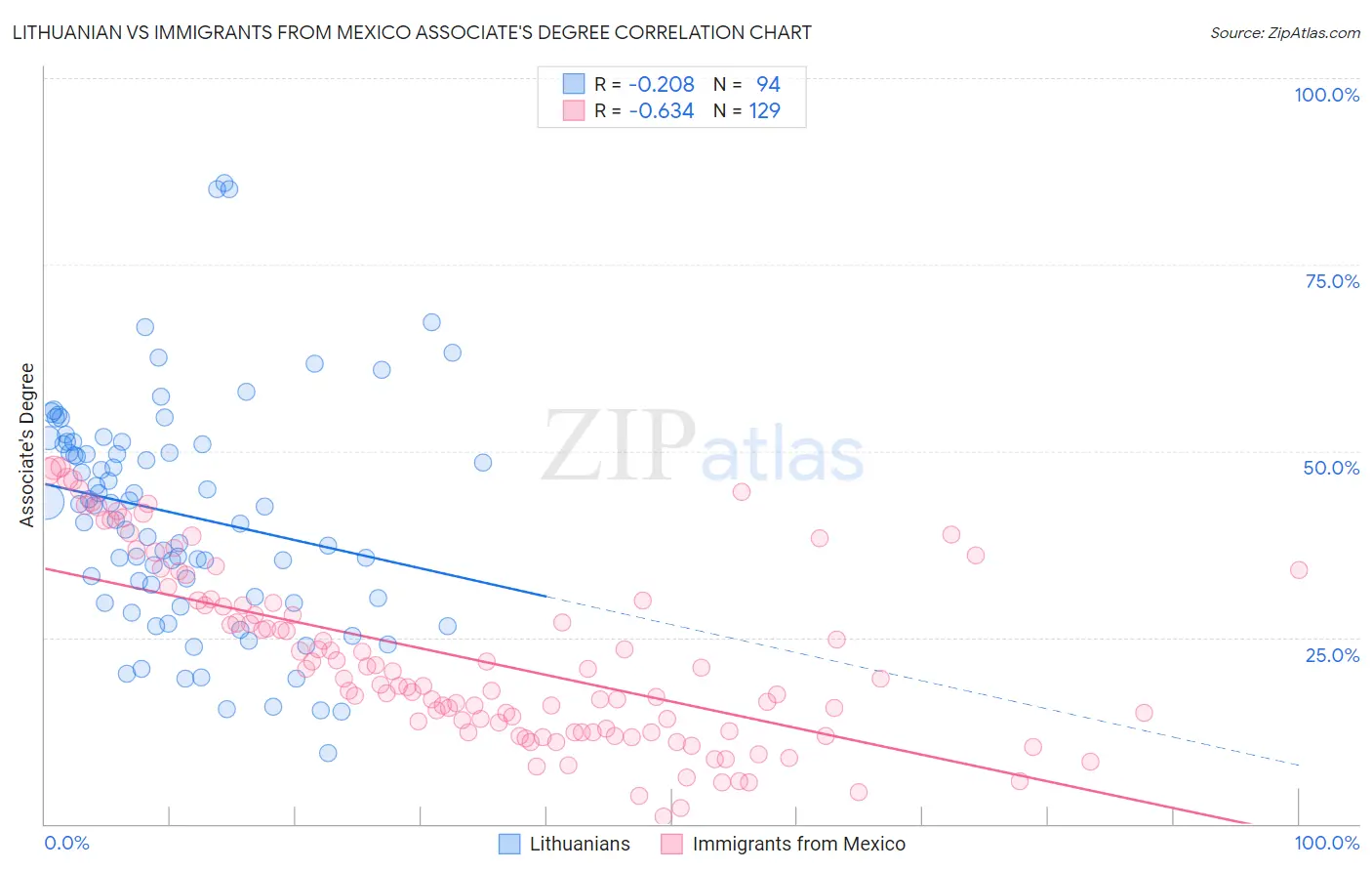 Lithuanian vs Immigrants from Mexico Associate's Degree