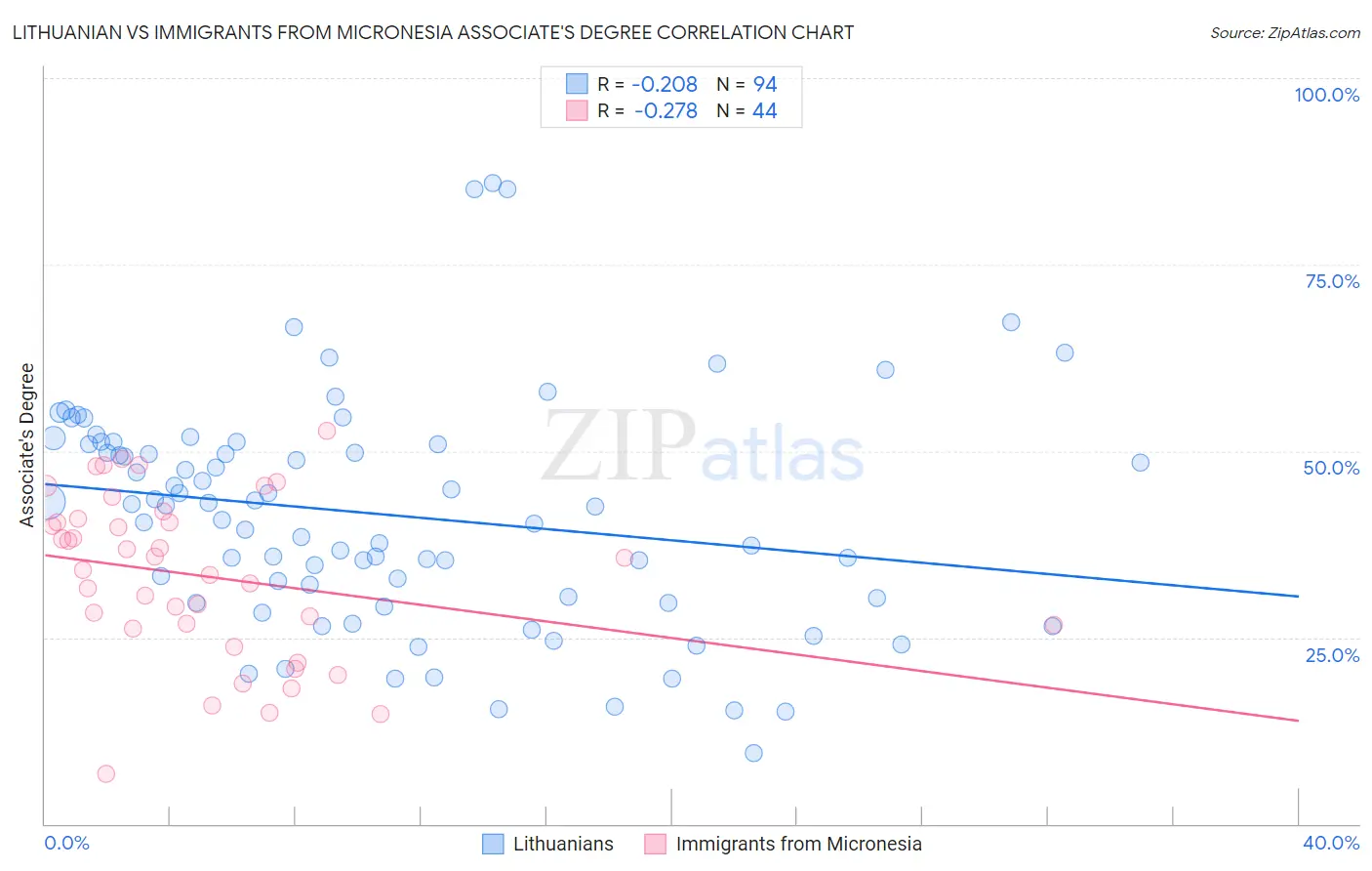 Lithuanian vs Immigrants from Micronesia Associate's Degree