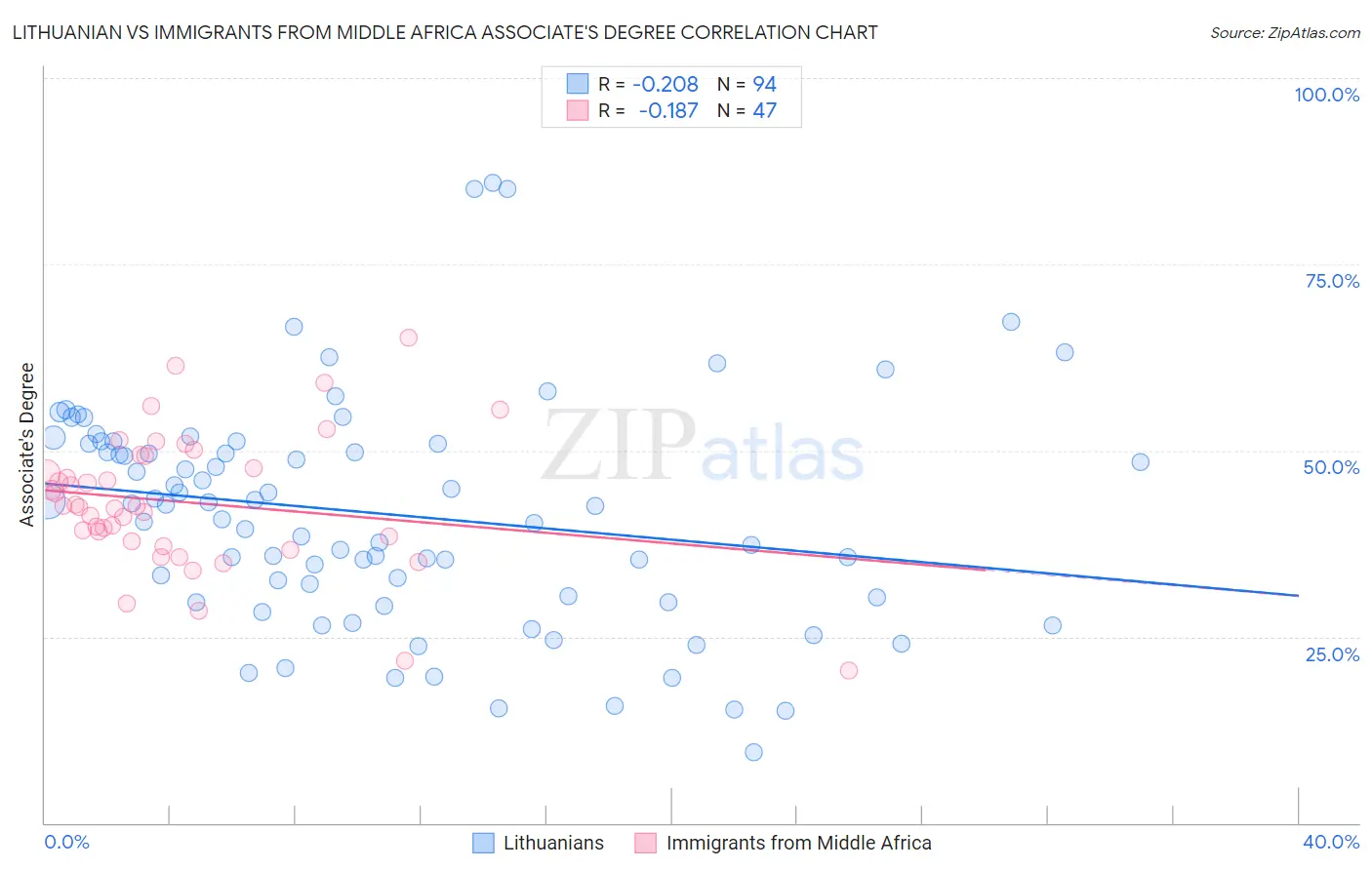 Lithuanian vs Immigrants from Middle Africa Associate's Degree