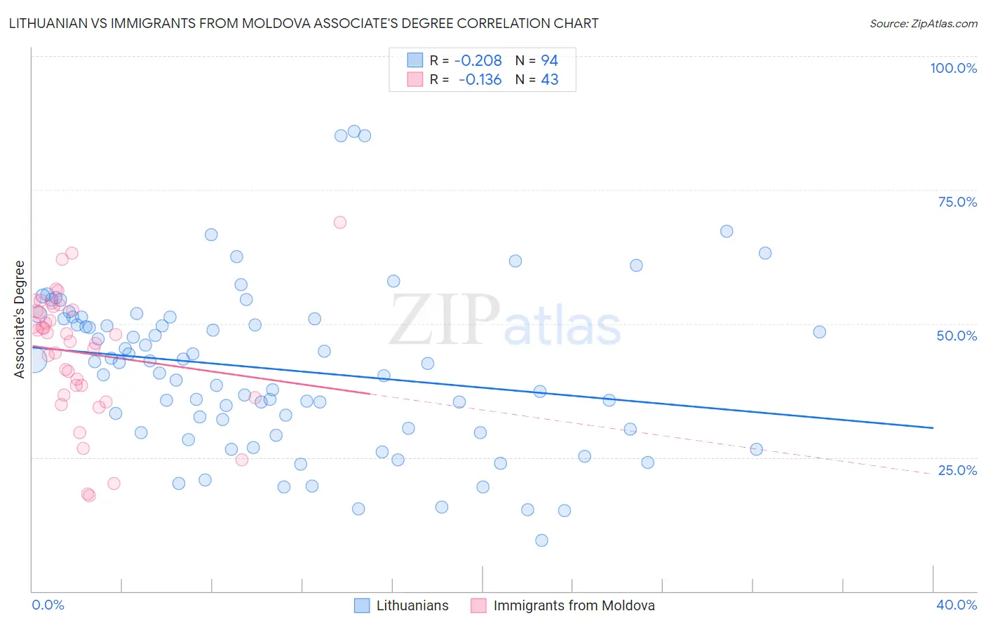 Lithuanian vs Immigrants from Moldova Associate's Degree