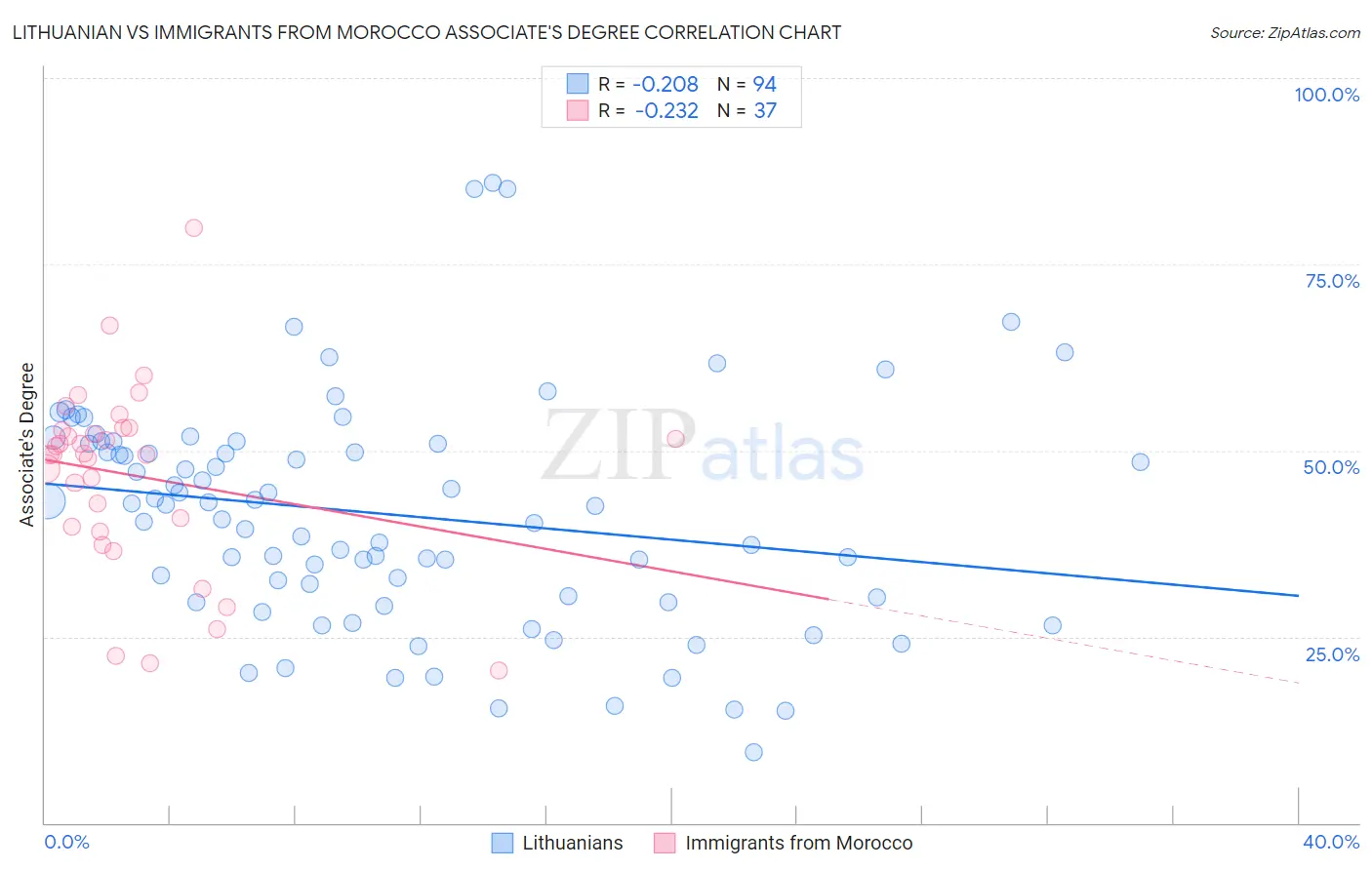 Lithuanian vs Immigrants from Morocco Associate's Degree