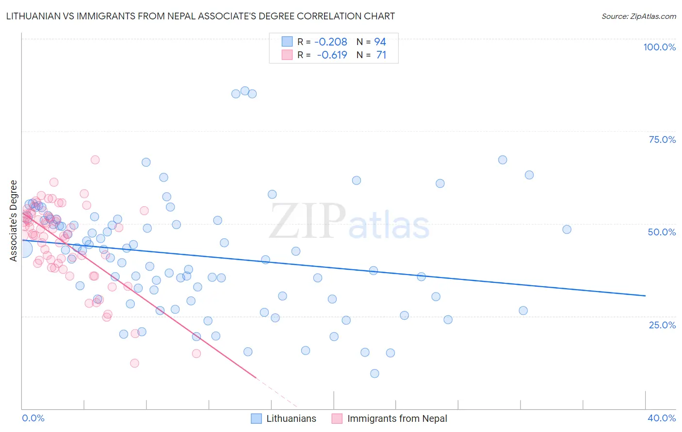 Lithuanian vs Immigrants from Nepal Associate's Degree