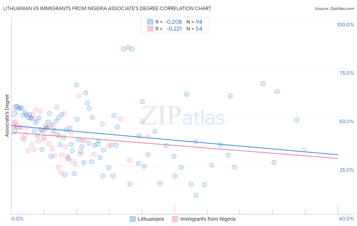 Lithuanian vs Immigrants from Nigeria Associate's Degree