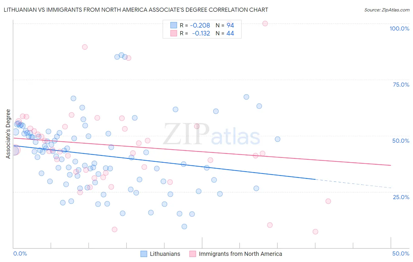 Lithuanian vs Immigrants from North America Associate's Degree
