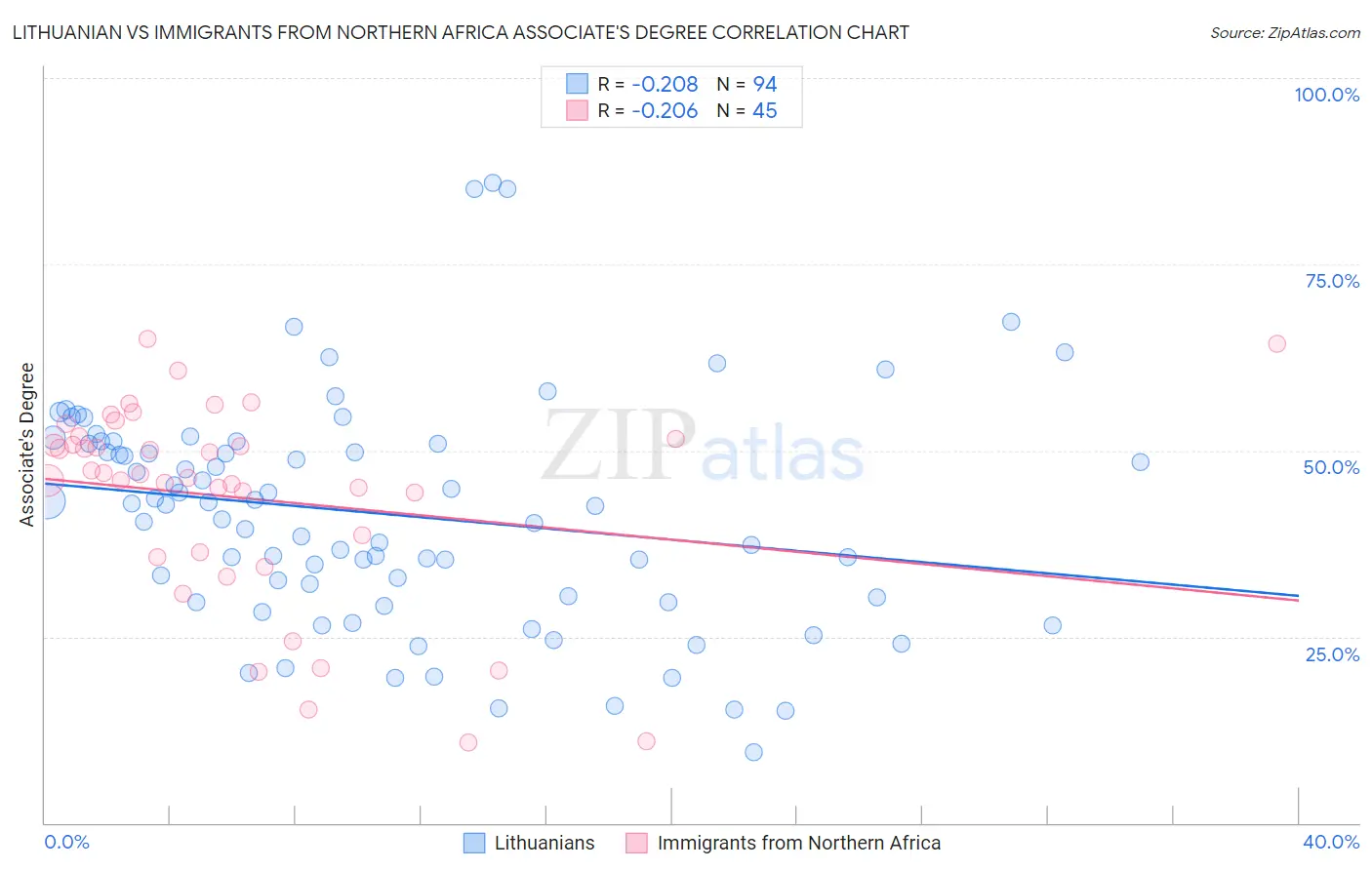 Lithuanian vs Immigrants from Northern Africa Associate's Degree