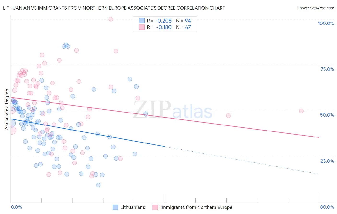 Lithuanian vs Immigrants from Northern Europe Associate's Degree