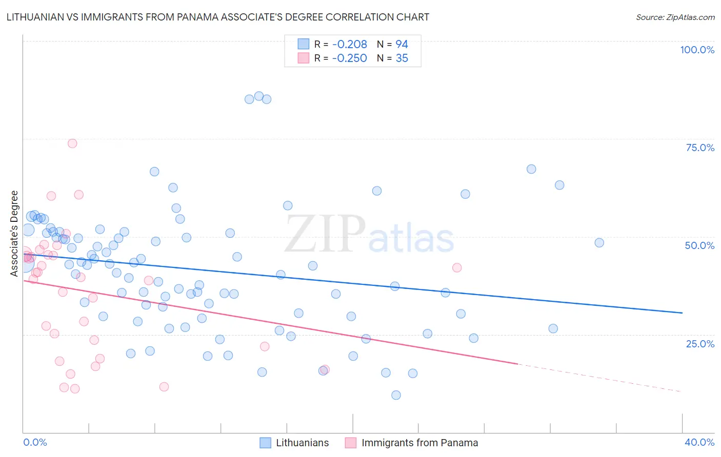 Lithuanian vs Immigrants from Panama Associate's Degree