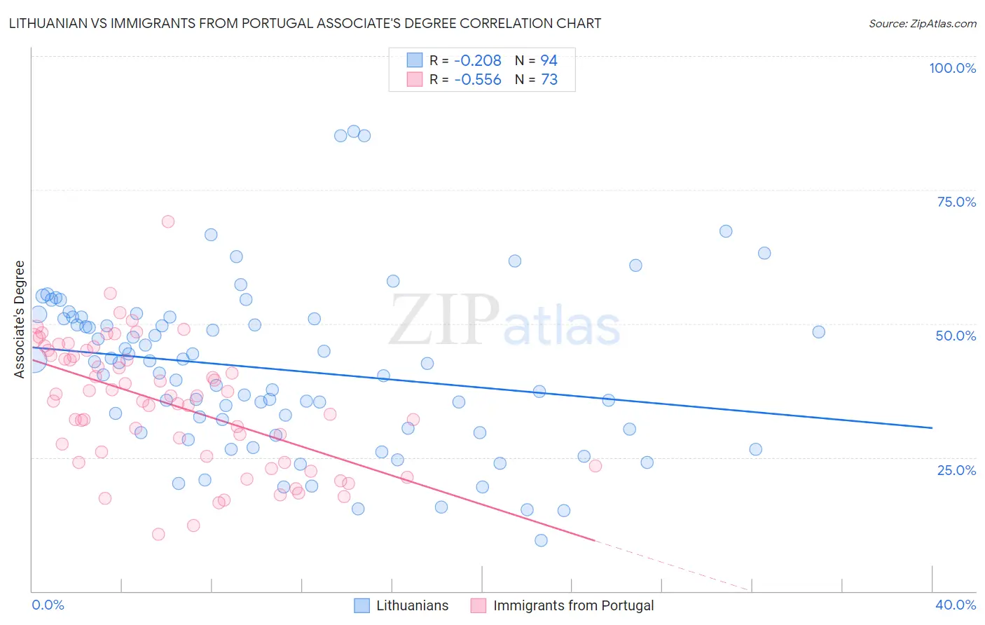 Lithuanian vs Immigrants from Portugal Associate's Degree