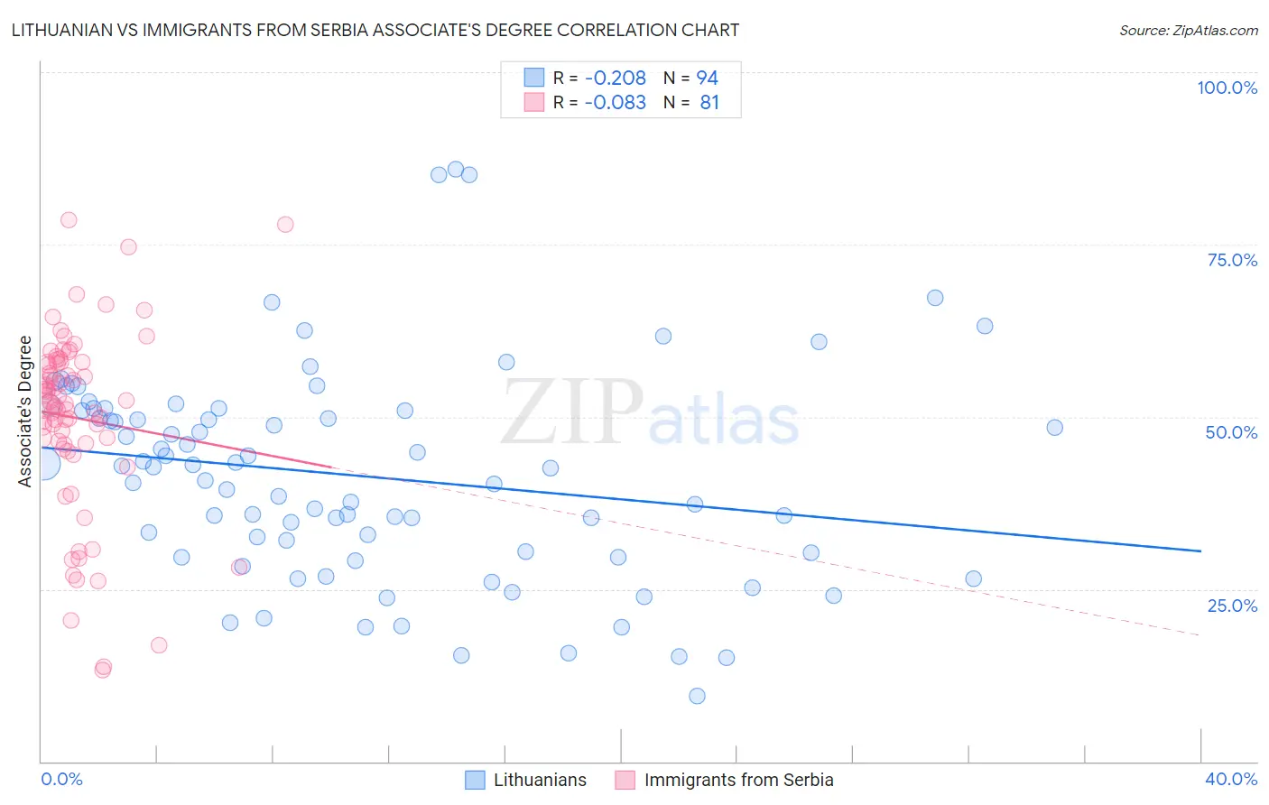 Lithuanian vs Immigrants from Serbia Associate's Degree