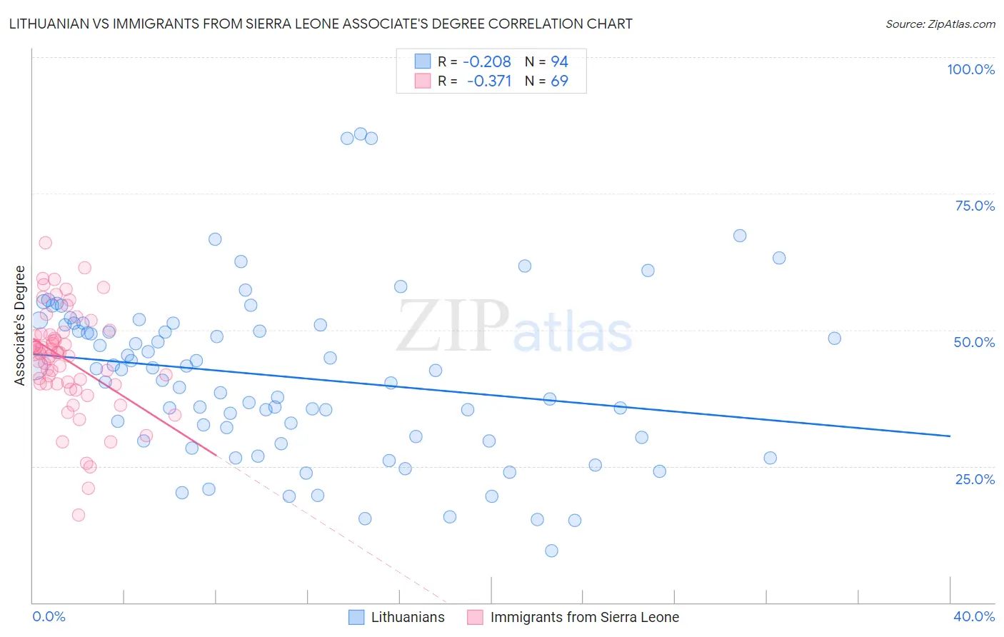 Lithuanian vs Immigrants from Sierra Leone Associate's Degree