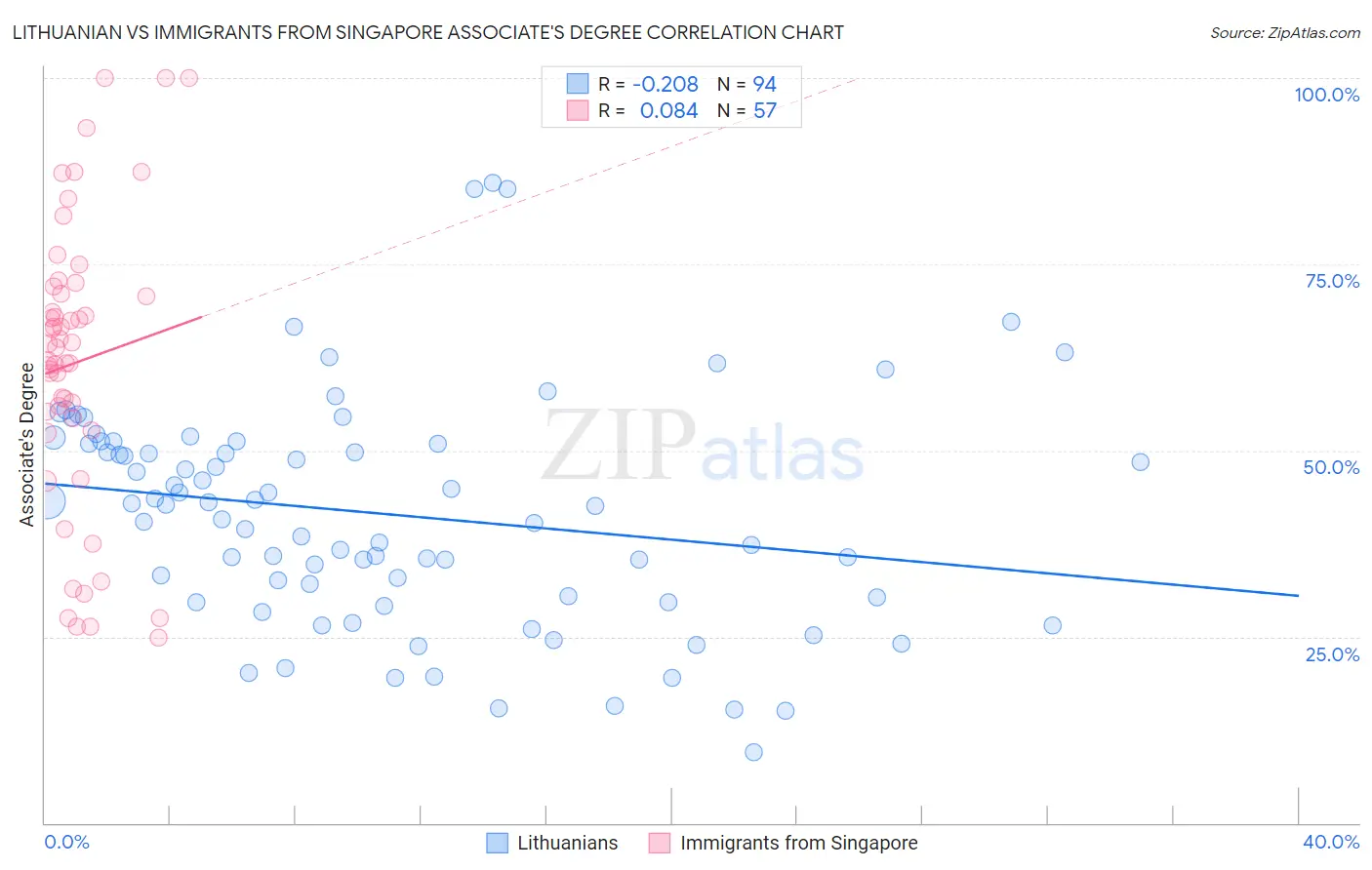 Lithuanian vs Immigrants from Singapore Associate's Degree