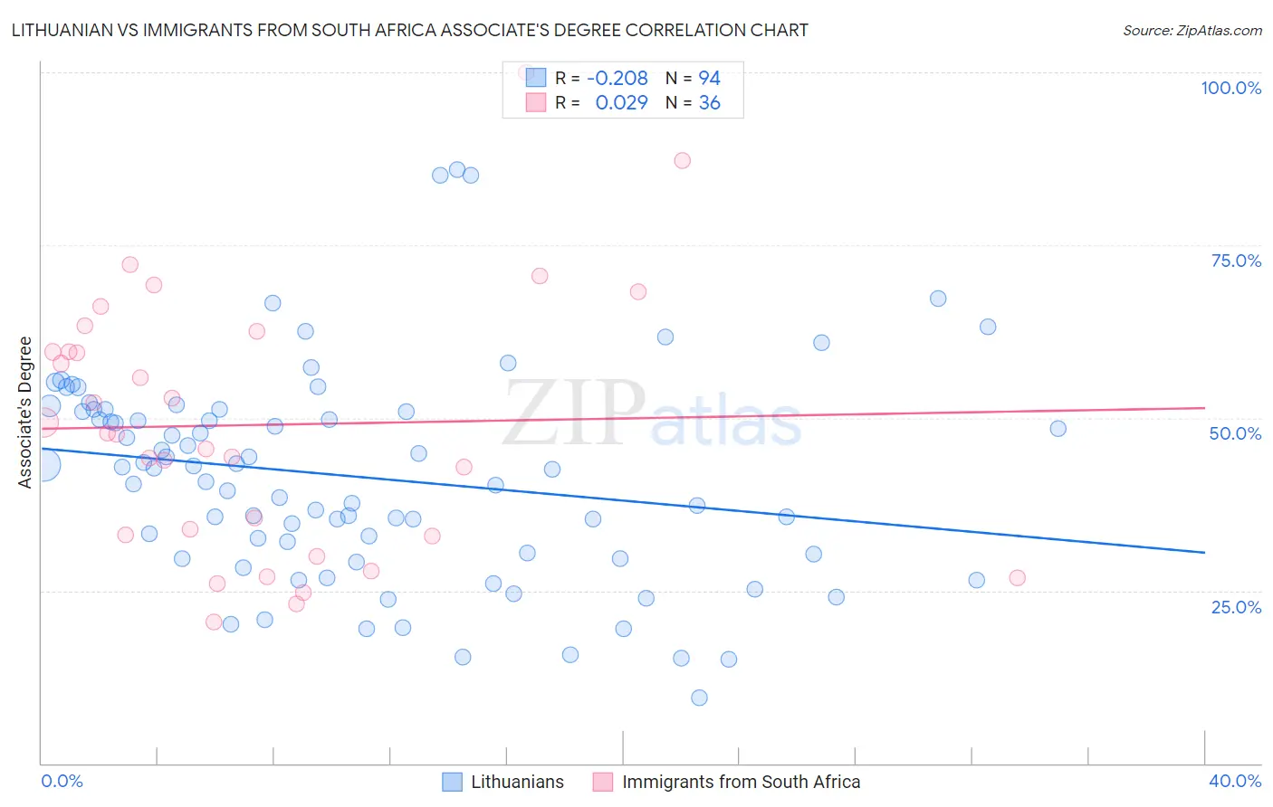 Lithuanian vs Immigrants from South Africa Associate's Degree