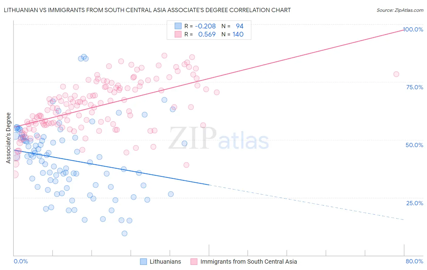 Lithuanian vs Immigrants from South Central Asia Associate's Degree