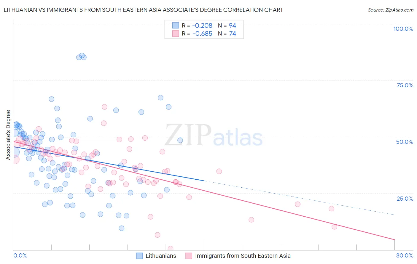 Lithuanian vs Immigrants from South Eastern Asia Associate's Degree