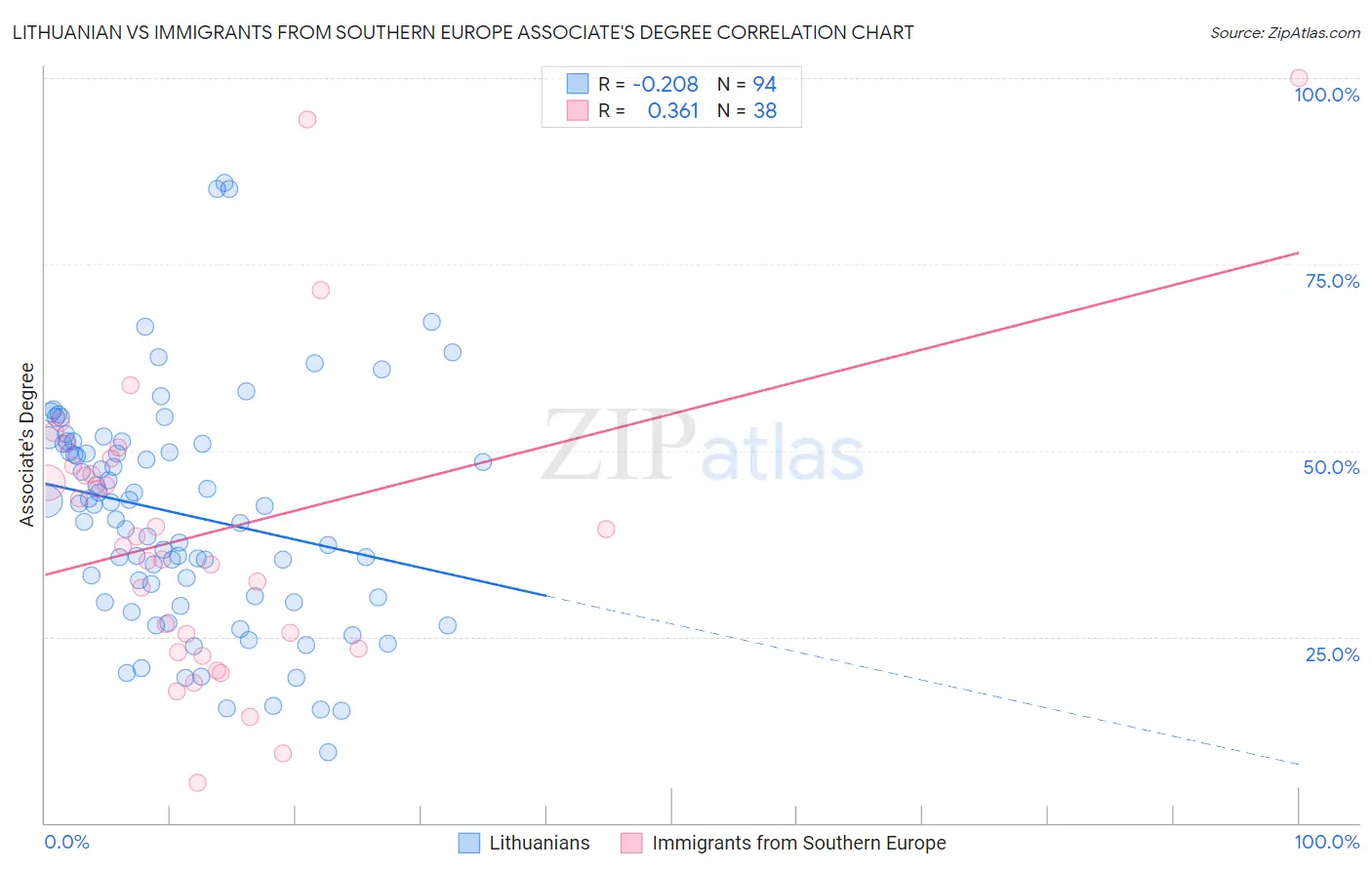 Lithuanian vs Immigrants from Southern Europe Associate's Degree