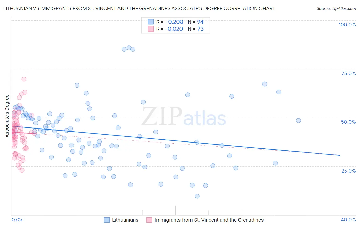 Lithuanian vs Immigrants from St. Vincent and the Grenadines Associate's Degree