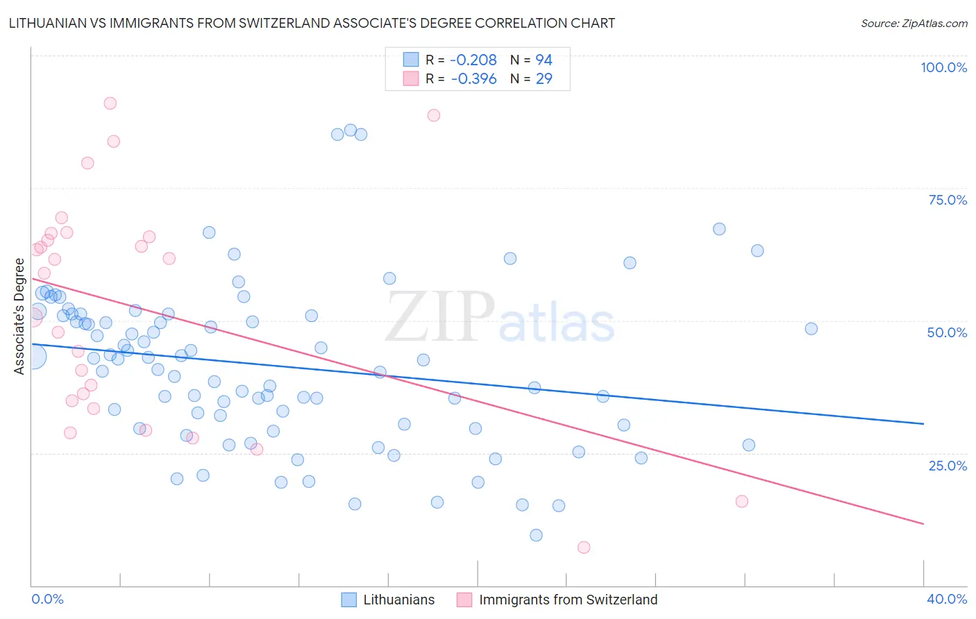Lithuanian vs Immigrants from Switzerland Associate's Degree