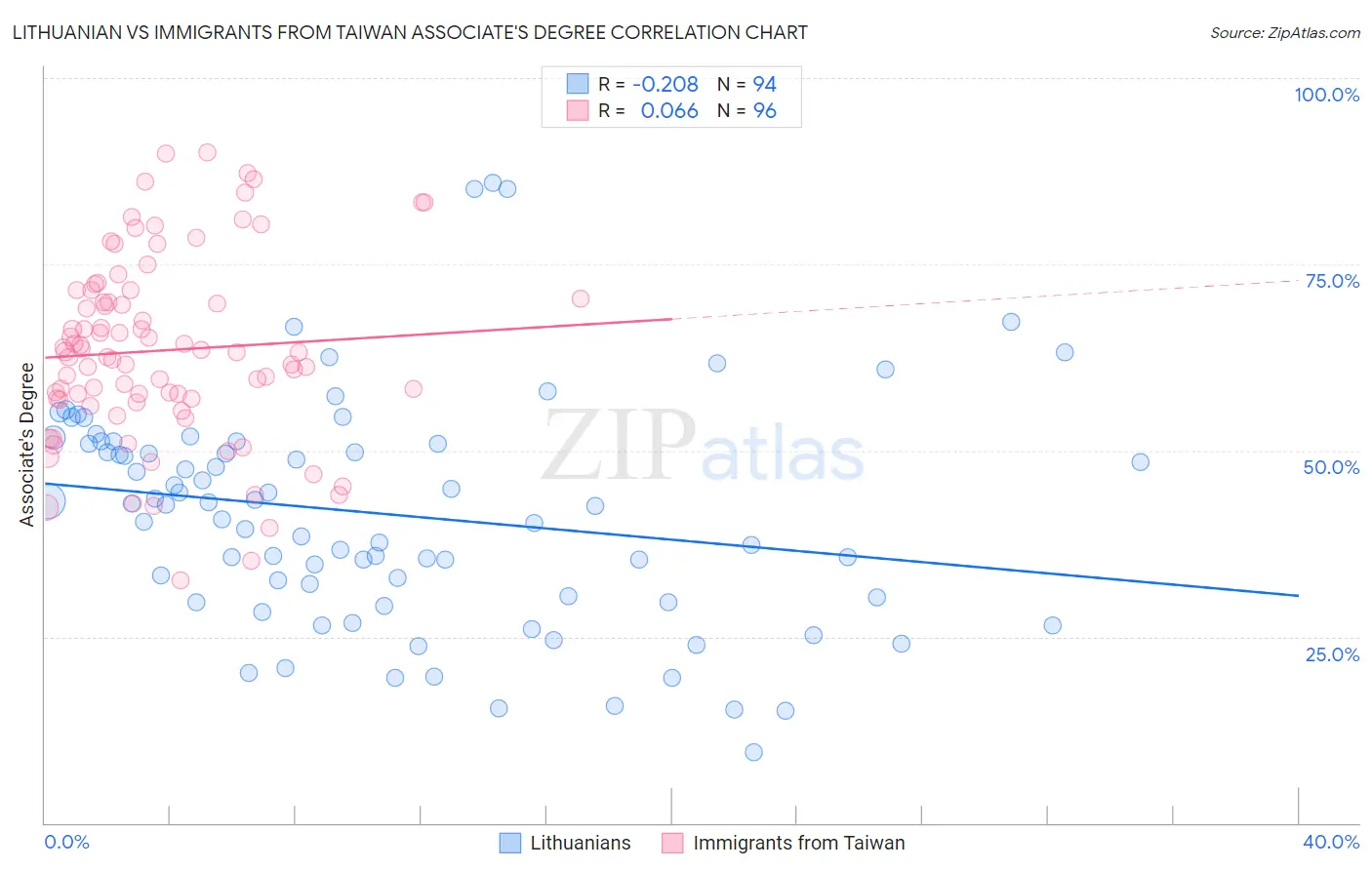 Lithuanian vs Immigrants from Taiwan Associate's Degree