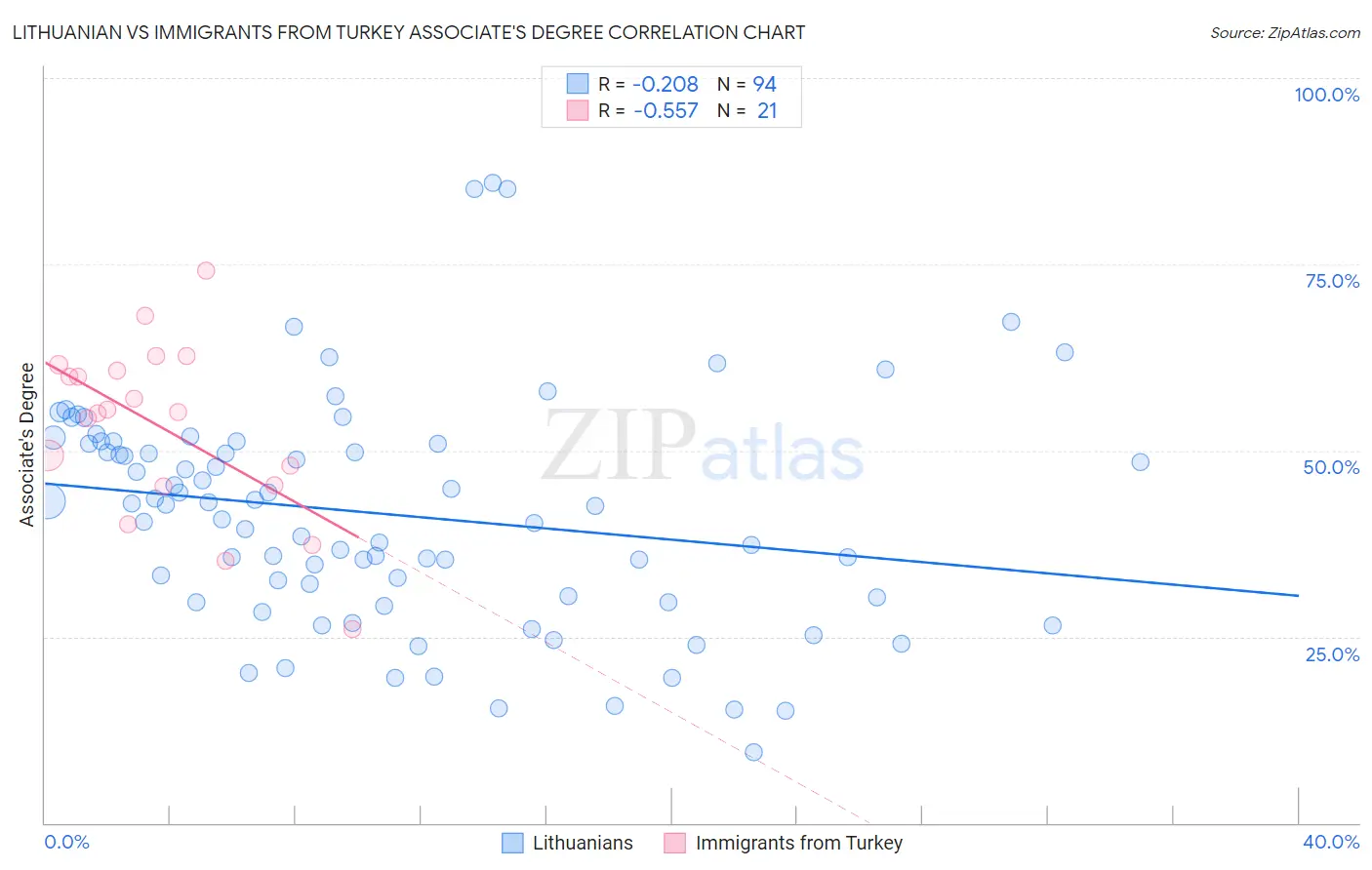Lithuanian vs Immigrants from Turkey Associate's Degree