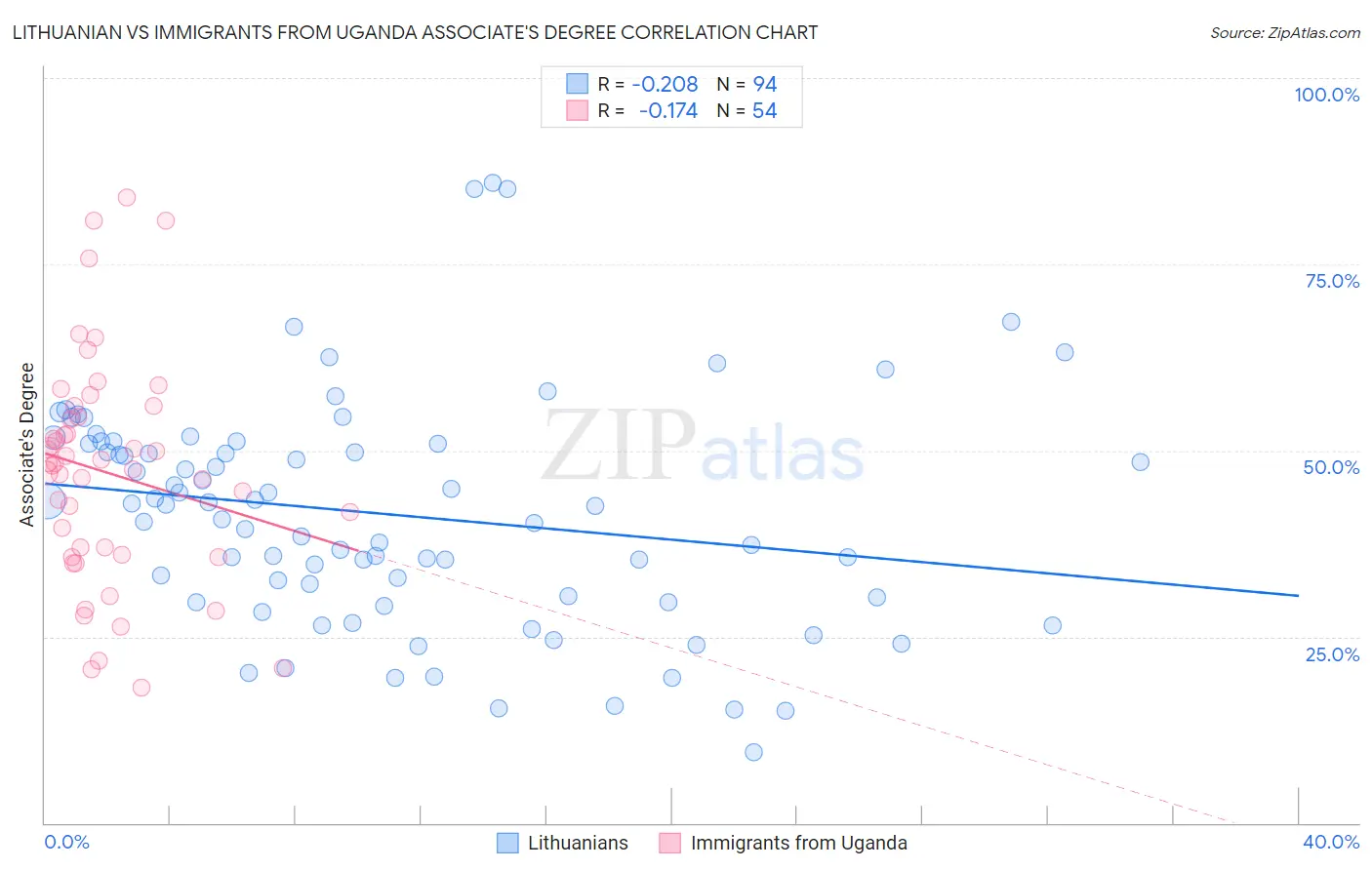 Lithuanian vs Immigrants from Uganda Associate's Degree