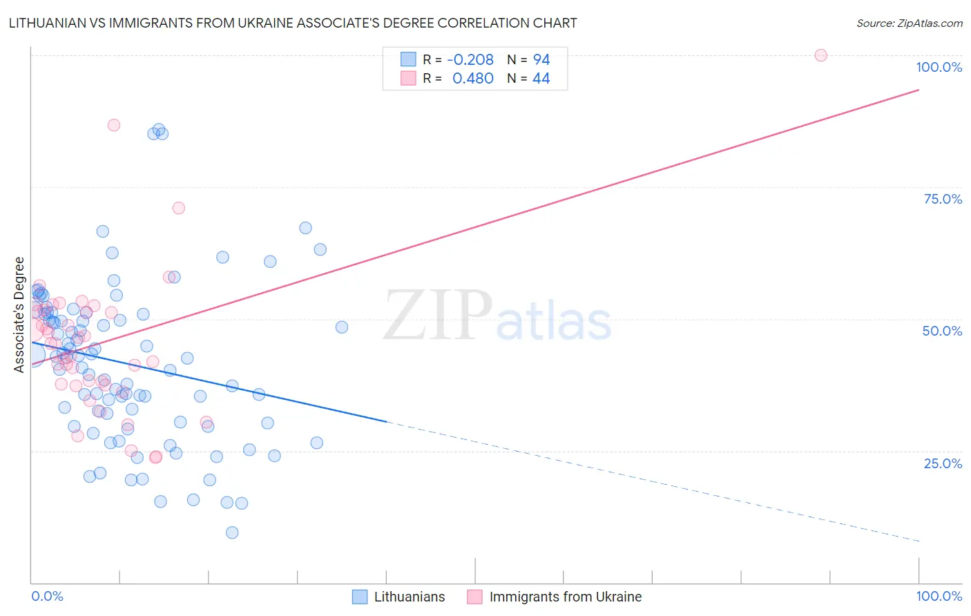 Lithuanian vs Immigrants from Ukraine Associate's Degree