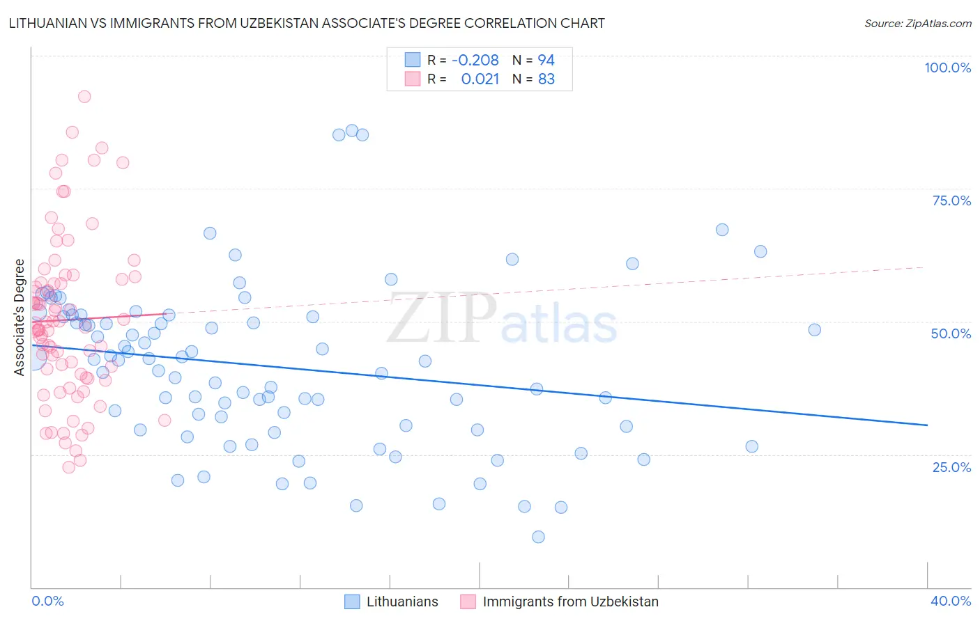 Lithuanian vs Immigrants from Uzbekistan Associate's Degree