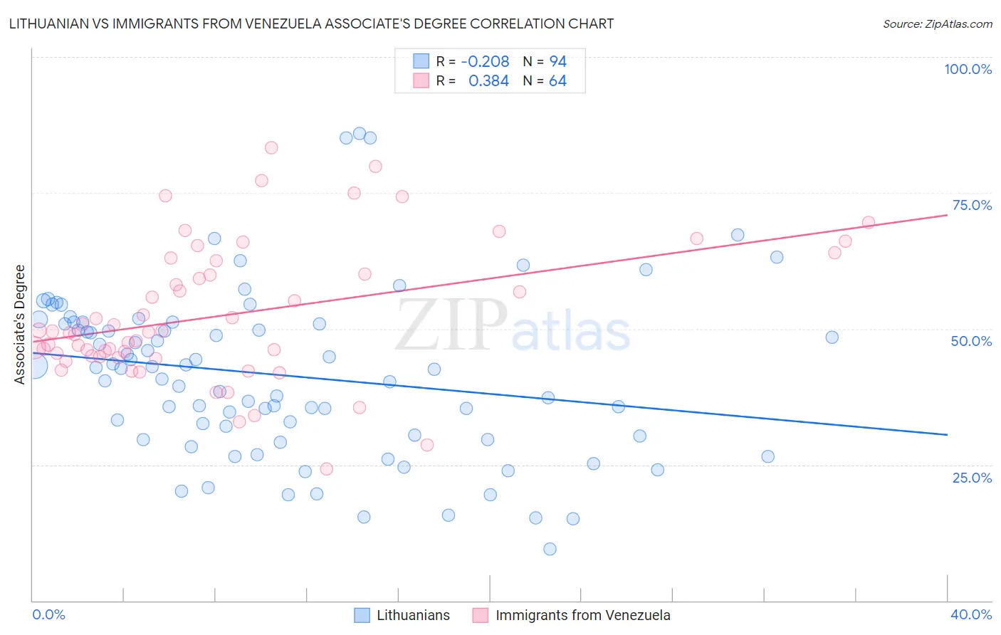 Lithuanian vs Immigrants from Venezuela Associate's Degree