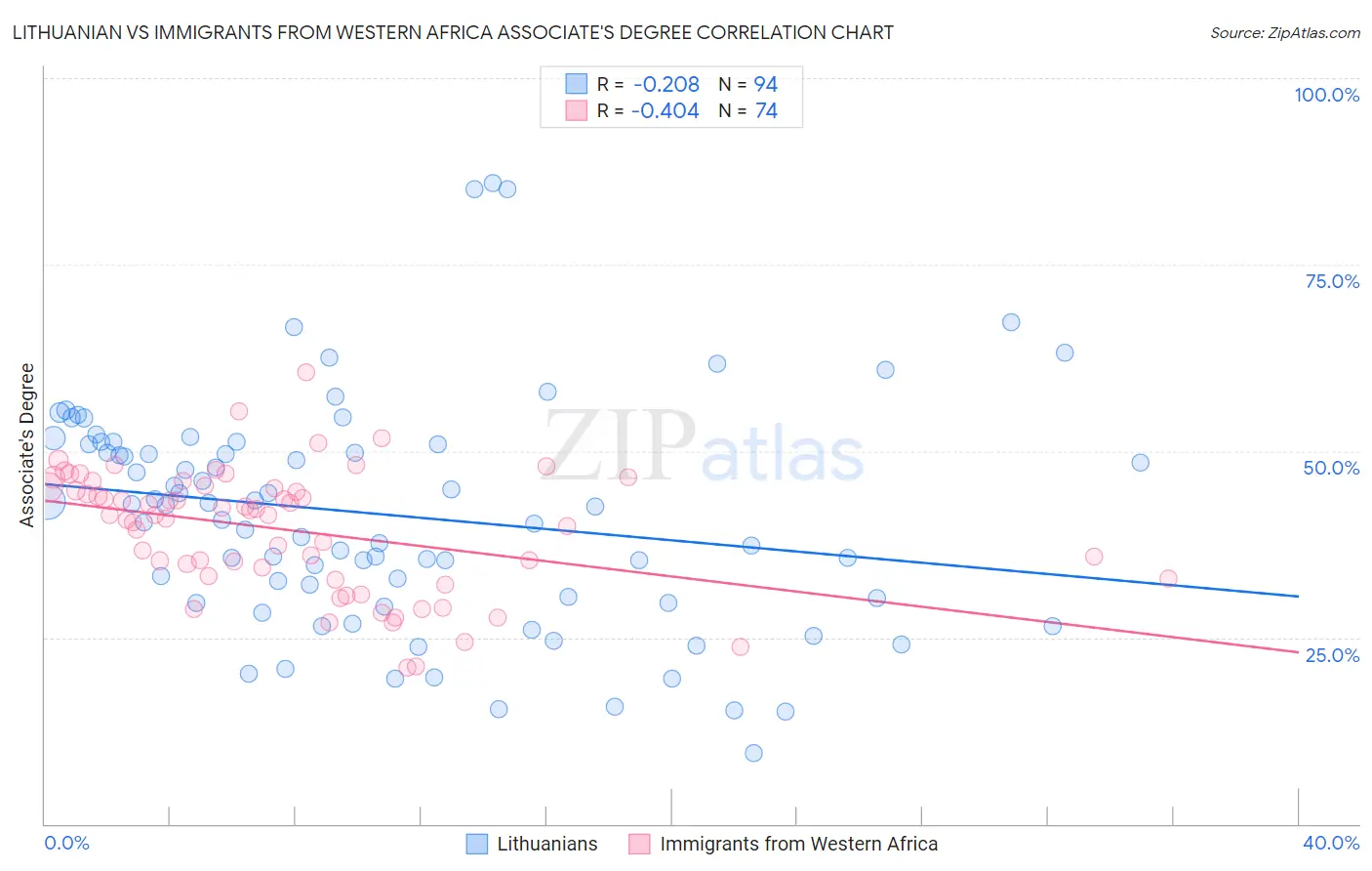 Lithuanian vs Immigrants from Western Africa Associate's Degree