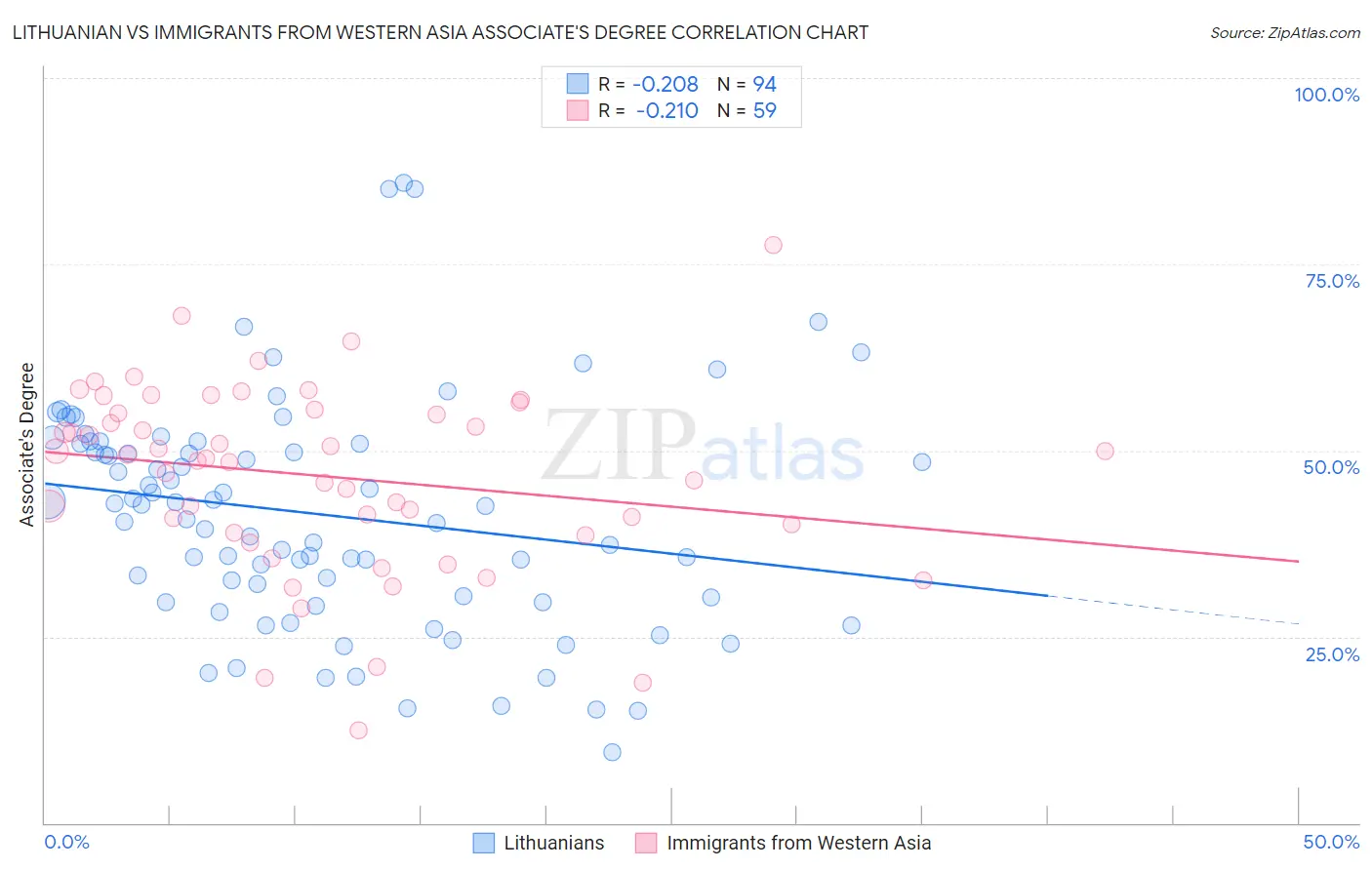 Lithuanian vs Immigrants from Western Asia Associate's Degree