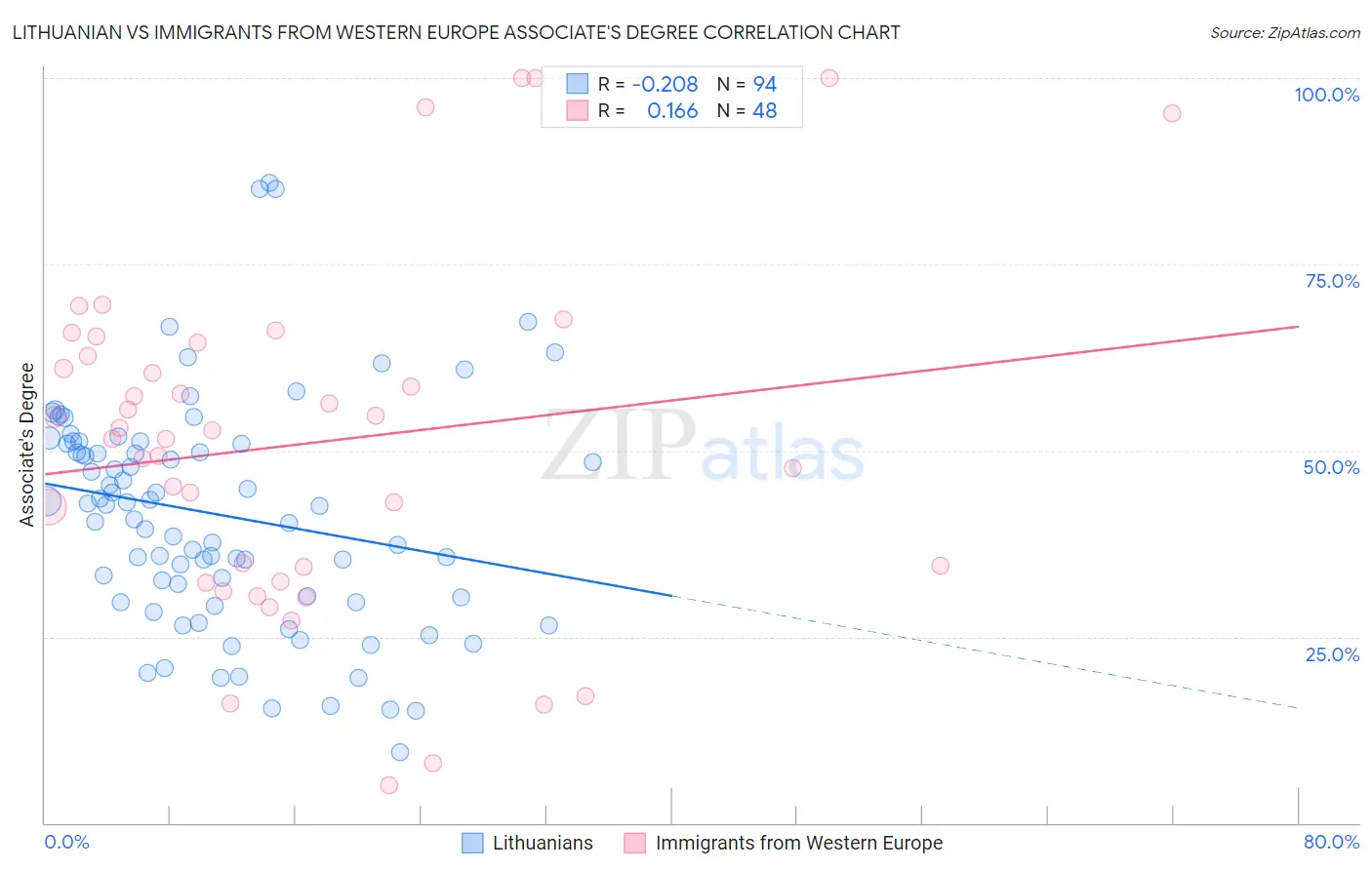 Lithuanian vs Immigrants from Western Europe Associate's Degree