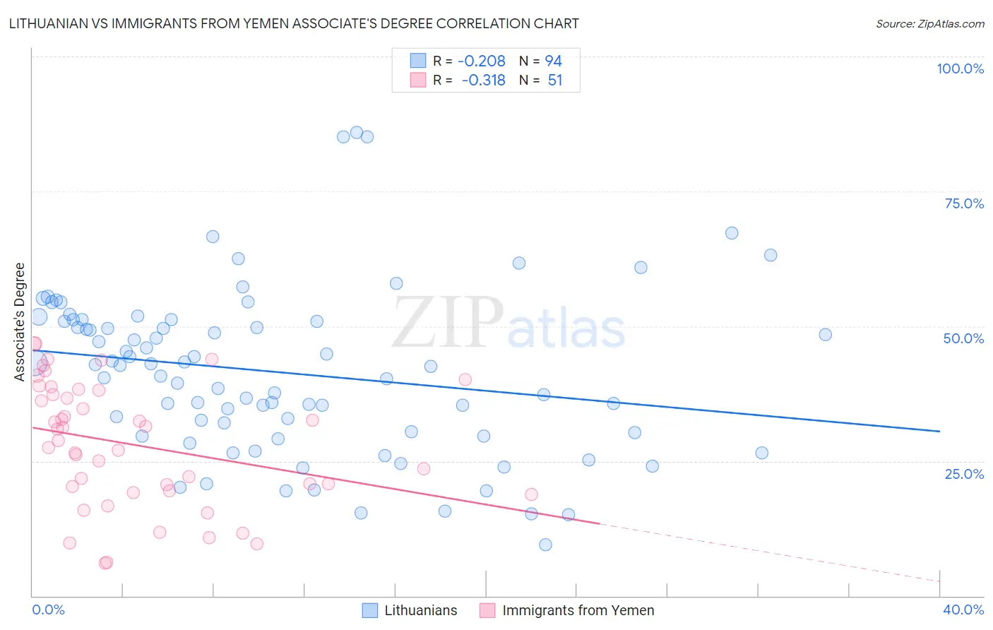 Lithuanian vs Immigrants from Yemen Associate's Degree